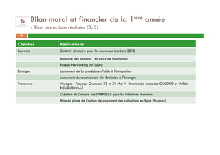 Bilan moral et financier de la 1ière année
           - Bilan des actions réalisées (3/3)
 16

Chantier                  Réalisations
Lauréats                  Cocktail dinatoire pour les nouveaux lauréats 2010

                          Annuaire des lauréats : en cours de finalisation
                          Réseau Networking (en cours)
Etranger                  Lancement de la procédure d'aide à l'intégration
                          Lancement du recensement des Ensiastes à l'étranger
Transverse                Voyages : Voyage Chaouan: 22 et 23 Mai + Randonnée cascades OUZOUD et Vallée
                          BOUGUEMMAZ
                          Création du Compte de l’AIENSIAS pour les Initiatives Humaines
                          Mise en place de l’option de payement des cotisations en ligne (En cours)
 
