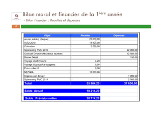 Bilan moral et financier de la 1ière année
     - Bilan financier : Recettes et dépenses
17


                       Objet                    Recettes              Dépences
     ancien solde ( chèque)                            25 000,00
     AGO 2010                                          18 800,00
     Cotisation                                            2 060,00
     Sponsoring PMC 2010                                                         22 000,00
     Cocktail Dinatoir (Nouveaux lauréats)                                       12 500,00
     Dinner Débat                                                                  150,00
     Voyage chefchooune                                       4,20
     Voyage Ouzoud/Ait bougamz                                0,00
     Ftour collectif                                          0,00
     NEOXIA                                            10 000,00
     Impression Breez                                                             1 000,00
     Sponsoring PMC 2011                                                          2 000,00
     Total                                          55 864,20                37 650,00

     Solde Actuel                                   18 214,20

      Solde Prévisionnelles                         30 714,20
 