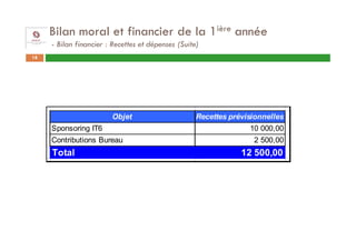 Bilan moral et financier de la 1ière année
     - Bilan financier : Recettes et dépenses (Suite)
18




                        Objet                       Recettes prévisionnelles
     Sponsoring IT6                                               10 000,00
     Contributions Bureau                                          2 500,00
     Total                                                      12 500,00
 