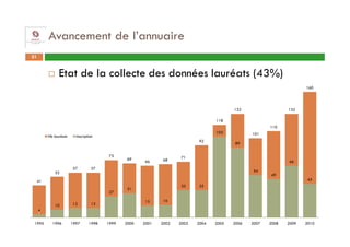 Avancement de l’annuaire
31


                Etat de la collecte des données lauréats (43%)
                                                                                                                      160




                                                                                          132                  132

                                                                                   118
                                                                                                        110
                                                                                   103           101
          Nb lauréats     Inscription
                                                                            92
                                                                                          89

                                         73                          71
                                                69            68
                                                       66                                                      66
                        57          57
              52                                                                                 54
                                                                                                        49
     41                                                                                                               43
                                                                     35     35
                                                31
                                         27

                                                       15     16
              10        12          12
     4
     1

 1995       1996        1997      1998   1999   2000   2001   2002   2003   2004   2005   2006   2007   2008   2009   2010
 