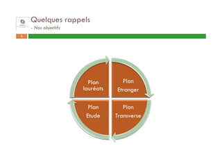 Quelques rappels
    - Nos objectifs
5




                        Plan       Plan
                      lauréats   Etranger

                        Plan        Plan
                       Etude     Transverse
 