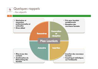 Quelques rappels
    - Nos objectifs
6


    • Séminaires et         • Prix pour lauréats
      rencontres              exceptionnels
      professionnelles et   • Réception des
      culturelles             nouveaux lauréats
    • Diner-débat




    • Mise à jour des       • Insertion des nouveaux
      contacts                lauréats
    • Amélioration du       • Coaching et statistiques
      Networking des          sur l’embauche
      lauréats
 