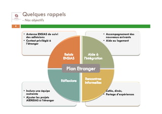 Quelques rappels
    - Nos objectifs
8


    • Antenne ENSIAS de suivi   • Accompagnement des
      des adhésions               nouveaux arrivants
    • Contact privilégié à      • Aide au logement
      l’étranger




    • Inclure une équipe        • Cafés, dinés,
      restreinte                • Partage d’expériences
    • Ajuster les projets
      AIENSIAS à l’étranger
 