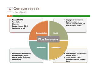 Quelques rappels
         - Nos objectifs
9

    •   Revue ENSIAS             • Voyages et excursions
    •   Newsletter               • Sport: tournois avec
    •   Site web                   l’école, entre lauréats, et
    •   Support Forum GENI         avec d’autres écoles
    •   Gestion de la ML




    • Partenariats: Formateurs   • Nominations: Prix meilleur
      professionnels, Clubs        lauréat, blog, …
      sports, centre de langue   • Dinés débats, Entre
    • Sponsoring                   lauréats avec des Success
                                   Story
 
