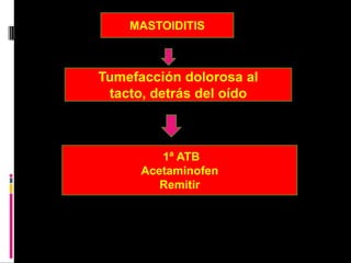 MASTOIDITIS



Tumefacción dolorosa al
 tacto, detrás del oído



         1ª ATB
      Acetaminofen
         Remitir
 