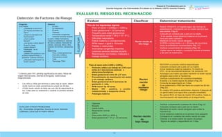 Manual de Procedimientos para la
Atención Integrada a las Enfermedades Prevalentes de la Infancia (AIEPI) Atención Primaria.
11
Detección de Factores de Riesgo
Evaluar Clasificar Determinar tratamiento
Pregunte:
Si la madre
• ¿Gestación a término?
• ¿El líquido amniótico es
claro?
• ¿Ruptura prematura de
membranas?
• ¿hace cuánto
tiempo?
• ¿Ha tenido o tiene fiebre?
• Si es Sí ¿hace
cuánto tiempo?
• Patologías en el
embarazo.
• ¿Madre VIH positiva o con
prueba indeterminada, o
presenta *criterios clínicos?
• ¿Necesitó reanimación el
recién nacido?
Observe
• El color.
• La respiración.
• El llanto.
• Vitalidad.
• Anomalías congénitas.
• Lesiones severas durante
el parto: Céfalo hematoma,
Capput succedaneum, lesiones
de cara y cabeza, fracturas de
cráneo, clavícula, fémur, tibia,
luxación de hombro, abrasiones,
etc.
Determine
• Peso y edad gestacional.
• Perimetro Céfalico
• Temperatura rectal.
• Talla.
• Tamizaje TSH
Uno de los siguientes signos:
• Peso al nacer < 2,000g ó > 4250 g.
• Edad gestacional < 35 semanas.
• Pequeño para edad gestacional.
• Temperatura rectal < 36 o > 37. 5º C.
• Dificultad respiratoria.
• Fiebre materna o corioamnionitis.
• RPM mayor o igual a 18 horas.
• Palidez o rubicundez.
• Anomalías congénitas mayores.
• Lesiones severas debidas al parto.
• Reanimación con bolsa y máscara o
masaje cardíaco.
Peso al nacer entre 2,000 y 2,499 g.
• Perimetro cefálico por debajo de -2 DE o por
arriba de 2 desviaciones estándar o
alteraciones fenotípicas.
Recien nacido de
alto riesgo
• Referir URGENTE al hospital según las normas de
estabilización y transporte con su madre siempre que
sea posible. Pág.20
• Colocarlo en contacto piel a piel con la madre
• Si es posible iniciar lactancia materna en la primera
hora pos parto (calostro).
• Mantener al recién nacido abrigado.
• Si RPM o coriamnioitis > o = 18 horas dar la primera
dosis de antibióticos recomendados Pág. 21)
• Verificar cumplimiento de cuidados (Pág.12).
• Vigillar signos de peligro y condición durante el traslado
y del plan de tratamiento.
• REFERIR a consulta médica especializada
• Colocarlo contacto piel a piel con su madre.
• Iniciar lactancia materna (calostro). Si madre es
VIH+, no se recomienda lactancia. Ver protocolo VIH
* Criterios para VIH: pérdida significativa de peso, fiebre de
origen desconocido, díarrea prolongada, tuberculosis
díagnosticada.
• Los niños o niñas pre términos o peso bajo al nacer, deben
recibir hierro en dosis preventivas al cumplir los 28 días.
• A todo recién nacido se debe dar una cita de seguimiento a
los 3 días para su evaluación o durante la primera semana
de vida.
EVALUAR OTROS PROBLEMAS
(Ej.: Anomalías congénitas, trauma al nacer, lesiones
cutáneas u otros que la madre refiera)
• Edad gestacional entre 35 y 37 sem.
• Procedimiento de reanimación sin ambú
y sin masaje cardíaco.
• Edad gestacional de 42 semanas de
gestación ó más.
• RPM menor de 18 horas.
• Madre VIH positiva, o prueba
indeterminada, o sospecha clínica.
• Patologia materna
• Vigoroso.
• Rosado.
• Llanto fuerte.
• Respiración normal.
• Activo.
• Peso entre 2500 g y 4000 g.
• Edad gestacional > 37 y < 42 semanas.
Recien
nacido
de
mediano
riesgo
Recien nacido
de
bajo riesgo
• Aconsejar a la madre que debe mantener al recién nacido
abrigado para evitar la hipotermia.
• Verificar cumplimiento de cuidados inmedíatos
• Enseñar a la madre signos de peligro (Pág 25)
• Consulta de seguimiento en 3 días.
• Si es pretérmino o PBN dar hierro al cumplir los 28 día
(Pág 22).
• En madre VIH positiva administrar vitamina K después de
un gentil bañol (con agua tibia y secado inmediato).
• No aplicar BCG en hijos de madre VIH positivo, hasta la
recomendación del especialista en el seguimiento.
• Verificar cumplimiento cuidados de rutina (Pág 12)
• Colocarlo contacto piel a piel con la madre.
• Mantener al recién nacido abrigado para evitar la
hipotermia.
• Iniciar lactancia materna en la primera hora posparto
• Consejería en cuidados del recién nacido en casa
• Orientar a la madre sobre los signos de peligro.
Signos de peligro y seguimiento en 3 días.
CLASIFICAR
EVALUAR EL RIESGO DEL RECIEN NACIDO
 