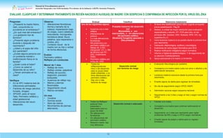 Manual de Procedimientos para la
Atención Integrada a las Enfermedades Prevalentes de la Infancia (AIEPI) Atención Primaria.
12
Evaluar Clasificar Determine tratamiento
Uno de los siguientes signos:
• Ausencia uno o más
reflejos.
• Alteraciones de
postura
• 3 o más alteraciones
fenotípicas.
• RN pretérmino con
perímetro cefálico por
debajo de -2 DE(
Intergrowth 21) o RN
de término con PC -
2DE ( Estándares
OMS).
• Perímetro cefálico por
arriba de +2DE.
Probable trastorno del desarrollo
con
Microcefalia. o con
macrocefalia., o sin alteraciones
del perímetro cefálico
(Síndrome Congénito asociado a
Zika probable)
1. Si tiene otra clasificación grave referir urgente al hospital
previa estabilización. Pág.20
2. Refiera, a unidad de mayor resolución para evaluación
especializada y estudio. RT- PCR para zika, en las
primeras 48h, toxotest, CMV, Rubeola, RPR, VIH, Ag
superficie B y C.
3. Inicie lactancia materna si es posible desde la primera hora
pos nacimiento.
4. Valoración oftalmológica, auditiva y neurológica
5. Exámenes de rutina según Normativa para SCZ.
6. Realice notificación obligatoria según normativa
7. Informe a Vigilancia epidemiológica. Y de seguimiento de
su atención multidisciplinaria.
8. Apoyo psicosocial a la madre y a la familia.
• Todos los
reflejos/posturas/
hitos o del desarrollo
para su grupo edad
están presentes. y no
tiene alteraciones del
perímetro cefálico.
• Hay uno o más
factores de riesgo
Desarrollo normal
con factores de riesgo
• Evaluación Neurológica por pediatría.
• Consejería a la madre sobre cuido con amor o afectivo y de
estimulación temprana.
• Lactancia materna exclusiva desde la primera hora pos
nacimiento.
• Enseñe signos de alerta para regresar de inmediato.
• De cita de seguimiento según VPCD /AIEPI.
• Administre vacunas según esquema nacional.
• Seguimiento a los 3 días y luego al mes o según normas de
VPCD
• Todos los Reflejos/
postura/ hitos
presentes o
adecuados para su
grupo de edad.
• Sin alteraciones
fenotípicas
• Sin alteraciones del
perímetro cefálico
• Relación madre- hijo
muy afectuosa
Desarrollo normal o adecuado
• Felicitar a la madre.
• Consejería a la madre para continuar estimulando el
desarrollo.
• Seguimiento, en 3 días pos nacimiento para vigilar
problemas del RN y luego a VPCD según normativas.
• Enseñe signos de peligro o alerta para su regreso
inmediato.
Preguntar:
• ¿Presentó la madre fiebre,
rash, conjuntivitis no
purulenta en el embarazo?
• ¿En qué mes del embarazo?
• ¿La gestación fue de
termino?
• ¿Presentó algún problema
durante o después del
nacimiento?
• ¿Usted y el papa del niño
son parientes?
• ¿Existe alguna persona con
un problema mental o
malformación física en la
familia?
• ¿Quién cuida al bebe?
• ¿Como ve usted el
desarrollo de su niño?
• ¿Tienen animales en su
casa?
Verifique
• En la HPC materna test de
infecciones perinatales.
• Factores de riesgo (alcohol,
fumado, drogas)
• APGAR, peso al nacer,
Talla, Perímetro cefálico y
edad gestacional.
• Alteraciones del neuro
desarrollo.
Observe:
• Alteraciones fenotípicas
(forma y tamaño de la
cabeza, implantación baja
de orejas, cuero cabelludo
redundante, micrognatia,
hendidura labial, fisura
palatina, ojos separados o
unidos, etc).
• Contacto visual de la
madre con su hijo y verbal
de forma afectuosa.
Evalúe:
Perímetro cefálico
Reflejos y/o conductas
Menor de 1 mes
• Reflejo de moro.
• Reflejo cóclea- palpebral.
• Reflejo de succión,
deglución, prensión,
búsqueda.
• Ausencia de reflejo rojo.
• Manos y piernas
flexionadas.
• Seguimiento visual.
• Manos cerradas.
Un mes
• Vocaliza
• Sonrisa social.
• Abre las manos.
• Movimientos de piernas
alternando.
EVALUAR, CLASIFICAR Y DETERMINAR TRATAMIENTO EN RECIÉN NACIDOS E HIJOS(AS) DE MADRE CON SOSPECHA O CONFIRMADA DE INFECCIÓN POR EL VIRUS DEL ZIKA
 