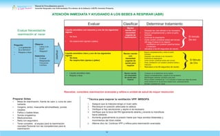 Manual de Procedimientos para la
Atención Integrada a las Enfermedades Prevalentes de la Infancia (AIEPI) Atención Primaria.
14
Evaluar Necesidadde
Evaluar Clasificar Determinar tratamiento
Recien
reanimación al nacer
nacido con
necesidad
urgente de
reanimación
Despeje las vías aéreas sí es necesario
• Seque completamente y retire el paño
húmedo
• Estimule la respiración
• Corte cordón umbilical antes del minuto
(30 seg) Evalue sí no respira
El minuto
Pregunte:
• ¿La gestación
es a término?
• Respira o llora
•
Observe
• Llora o no
llora?
• Respira?
Determine
• Evaluar
Respiración
• Frecuencia
Cardíaca
Líquido amniótico con meconio y uno de los siguientes
signos:
• No llora
• No respira bien (apnea o jadeo)
Líquido amniótico claro y uno de los siguientes
signos:
• No llora
• No respira bien (apnea o jadeo)
Recien nacido
con
necesidad
urgente de
ayuda para
respirar
ventilacion con presion positiva bolsa
y máscara
• reevalúe a los 60 segundos de nacido
• Seque completamente y retire el paño
húmedo
• Despeje vías aéreas si es necesario
• Estimule la respiración
• corte cordon umbilical antes del minuto
• Inicie ventilación con presion positiva bolsa y
• máscara
• Reevalue a los 60 segundos de nacido
De oro
El Minuto
de Oro
• Líquido amniótico claro
• Respira o llora
Recien nacido
sin necesidad
de ayuda para
respirar
• Coloque en el abdomen de la madre.
• Seque completamente y aspire si es necesario.
• Manténgalo caliente (contacto piel-piel).
• Pince cordón umbilical de 1 a 3 minutos o hasta que deje de pulsar.
• Inicie lactancia en la primera medía hora postnacimiento
• Brindar cuidados de rutina
Reevalúe; considere reanimacion avanzada y refiera a unidad de salud de mayor resolución
Preparar Antes
• Mesa de reanimación, fuente de calor o, cuna de calor
radíante.
• Oxígeno, ambú, mascarilla almohadillada, puntas
nasales
• Paños o toallas tibias.
• Sonda orogástrica.
• Medicamentos.
• Reloj con segundero.
• Tener completo el equipo para la reanimación
neonatal.Personal con las competencias para la
reanimación
*Técnica para mejorar la ventilación VPP: MRSOPA
1. Asegure que la máscara tenga un buen sello.
2. Recoloque en posición adecuada la cabeza.
3. Verifique si hay secreciones y aspire si es necesario.
4. Verifique que la boca del RN ligeramente abierta y levante la mandíbula
hacia adelante.
5. Aumente gradualmente la presión hasta que haya sonidos bilaterales y
movimientos del tórax visible.
6. Alterne otra vía: Continúe VPP y refiera para reanimación avanzada.
clasificar
ATENCIÓN INMEDIATA Y AYUDANDO A LOS BEBES A RESPIRAR (ABR)
 