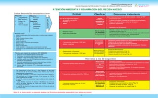Manual de Procedimientos para la
Atención Integrada a las Enfermedades Prevalentes de la Infancia (AIEPI) Atención Primaria.
15
Evaluar Necesidad de reanimación al nacer
Pregunte:
• ¿La gestación
es a término?
• LLora o no
respira
• Tono muscular
Observe
• No llora?
• flacidez
Determine
• Evaluar
Respiración
• Frecuencia
Cardíaca
Reevalúe a los 30 segundos
• Frecuencia cardíaca menor de 60 lpm.
Recien nacido
con necesidad
de
compresiones
torácicas
• Considerar intubación
• Dar compresiones torácicas coordinadas con Ventilación con presión
positiva (bolsa y máscara) con oxigeno al 100 %.
• Reevaluar en 60 segundos.
• Si persiste FC<60: iniciar adrenalina. Si no mejora considerar
hipovolemia o neumotorax
• Frecuencia cardíaca entre 60 y 100 lpm.
Recien nacido
con necesidad de
ventilación con
bolsa y máscara
• ventilación con presión positiva (bolsa y máscara) con oxígeno al
100% o aire ambiente
• reevaluar en 30 a 60 segundos.
Recien nacido
con respuesta
positiva a la
reanimación
• Suspenda reanimación
• Cuidados pos reanimación y refiera Pág 12.
• Clasificar el riesgo al nacer. Pág 15.
• Observar al menos por 24 horas. Pág 12.
• Frecuencia cardíaca mayor de 100 lpm.
• Respirando o llorando
Nota: Si el recien nacido no responde despues de 10 minutos de asistolia, suspenderla.( lpm: latidos por minuto).
• Frecuencia cardíaca <100 lpm.
• Jadeo o apnea
RecIen nacido
con necesidad
de ventilación
VPP
• Ventilacion presión positiva con aire ambiente por 30 segundos
• Vigilancia de la saturaciion de oxigeno
• En RN pretérmino VPP con Oxigeno ambiente
• Implemente medidas correctivas de la reanimación* (Técnica
MRSOPA)
• Respirando o llorando
• Frecuencia cardíaca >100 lpm
Recien nacido con
respuesta positiva
a la reanimacion
• Suspenda Reanimación
• Cuidados pos reanimación (Pág 12)
• Clasificar el riesgo al nacer (Pág 15)
• Observar durante 8 a 24 horas (Pág 12)
*Preparar previo:
• Mesa de reanimación con fuente de calor o, cuna de calor radíante.
• Oxígeno.
• Paños o toallas limpias y tibias.
• Perilla de hule.
• Sonda orogástrica.
• Bolsa o ambú y mascarilla almohadillada.
• Medicamentos.
• Reloj con segundero.
• Tener completo el equipo para la reanimación neonatal.
• Personal con las competencias para la reanimación. Al menos 2
personas
• Dar seguimiento a todo RN en 3 días posterior al alta para
reevaluación. Si es de zona de difícil acceso referir a casa materna
para asegurar su seguimiento.
• A todo RN pretérmino, o peso bajo al nacer iniciar hierro desde los
28 días hasta los 12 meses de edad. A los menores de 1500 g
iniciar a partir de los 14 días.
• A todo RN pretérmino administrar 5mg de sulfato de zinc, hasta los
6 meses.
• A todo RN Dar una dosis de vitamina A 50,000UI en las primeras
48-72h de edad. Menores de 1500g dar 5,000UI 3 veces por
semana por 4 semanas.
• A todo RN dar vitamina D deben recibir 400 UI VO por día entre el
3-5 días de vida.
CLASIFICAR
Evaluar Clasificar Determinar tratamiento
Iniciar reanimación en cuna de calor radiante o mesa de RCP
Uno de los siguientes signos:
• No respira o no llora ó
• Flacidez ó
• Apnea
Recien
nacido con
necesidad de
reanimación
urgente
• Proporcionar calor
• Posición de olfateo, despejar la vía aérea si es necesario
• Seque con paños tibios y retire los húmedos
• Estimule, reposicione
• Reevalúe a los 30 segundos
.
• Respira o llora.
• Buen tono muscular.
Recien nacido
sin necesidad
de reanimación
• Séquelo y coloque en el abdomen de la madre
• Cuidados de rutina (Pág 12)
• Pinzar el cordón umbilical 1- 3 minutos (o hasta que deje de pulsar)
• Inicie lactancia en la primera hora postnacimiento
• Clasifique el riesgo al nacer Pág15
ATENCIÓN INMEDIATA Y REANIMACIÓN DEL RECIEN NACIDO
*Técnica para mejorar la ventilación VPP: MRSOPA
1. Asegure que la máscara tenga un buen sello.
2. Recoloque en posición adecuada la cabeza.
3. Verifique si hay secreciones y aspire si es necesario.
4. Verifique que la boca del RN ligeramente abierta y levante la
mandíbula hacia adelante.
5. Aumente gradualmente la presión hasta que haya sonidos
bilaterales y movimientos del pecho visible.
6. Alterne otra vía: Continúe VPP y refiera para reanimación
avanzada.
 
