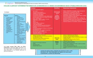 Manual de Procedimientos para la
Atención Integrada a las Enfermedades Prevalentes de la Infancia (AIEPI) Atención Primaria.
16
Investigue.
Pregunte
:
• ¿Puede tomar el
pecho o beber?
• ¿Ha tenido
vómitos?
• ¿Tiene dificultad
para respirar?
• ¿Ha tenido
fiebre o
hipotermia?
• ¿Ha tenido
convulsiones
o temblores?
• ¿Ha presentado
cambios de
coloración de la
piel?
Observe
• Letargia,
inconsciencia o
flacidez ó “no luce
bien”, “se ve mal”.
• Vómitos.
• Tiraje subcostal grave.
• Apnea.
• Aleteo nasal.
• Quejido, estridor o
sibilancia.
• Cianosis, palidez o
ictericia.
• Petequias, pústulas o
vesículas en la piel.
• Secreción purulenta de
ombligo u ojos.
• Distensión abdominal.
• Convulsiones.
Determine
• Peso.Talla, perímetro
cefálico.
• Frecuencia respiratoria.
• Temperatura axilar.
• Placas blanquecinas
en la boca.
• Llenado capilar.
• Malformación.
Los recién nacidos PEG, GEG, con RCIU,
pretérminos y los que nacen deprimidos, tie-
nen mayor riesgo de hipoglucemia, por lo que
debe prevenirse y si es posible determinar la
glucemia sanguínea. Lávese las manos antes y después de examinar al niño o niña.
Normativa 135. Título Estándares de Higiene de manos para
la prevención y control de infecciones.
CLASIFICAR
Evaluar Clasificar Determinar tratamiento
Uno de los siguientes signos:
• “Se ve mal”.
• No puede tomar el pecho.
• Letárgico, inconsciente o flácido.
• Vomita todo lo que ingiere.
• Convulsiones o temblores.
• Cambios de coloración en la piel: palidez severa,
cianosis central, Ictericia por debajo del ombligo.
• Peso < 2000 gramos.
• Respiración 60rpm, o más, ó < 30 rpm.
• Temp. axilar <36.0 ó >37.5º C.
• Apnea.
• Aleteo nasal.
• Quejido, estridor o sibilancia.
• Tiraje subcostal grave.
• Secreción purulenta conjuntival más edema.
• Pústulas o vesículas en la piel (muchas o
extensas).
• Secreción purulenta del ombligo con eritema que
se extiende a la piel.
• Manifestaciones de sangrado (equimosis,
p e t e q u i a s , hemorragia).
• Mal llenado capilar (> 2 segundos).
• Distensión abdominal.
• Saturacion de oxigeno ≤ 92%
• Referir URGENTE al hospital, según normas de
estabilización y transporte (Pág. 20)
• Dar la primera dosis intramuscular ó IV de
antibióticos recomendados (Pág. 22)
• Administrar oxígeno si hay cianosis, tiraje o quejido.
• Prevenir hipoglucemia (Pág.20).
• Dar acetaminofen por fiebre > 38.5 º C (Pág. 23).
• Mantener abrigado para evitar hipotermia (Pág 20).
• Recomendar a la madre que continue con
lactancia materna si es posible, durante el traslado.
Enfermedad
grave
o
posible
infección
bacteriana
grave
• Secreción purulenta conjuntival.
• Ombligo eritematoso o con secreción purulenta
sin extenderse a la piel.
• Pústulas en la piel (pocas o localizadas).
• Placas blanquecinas en la boca.
Infección
local
• Aplicar un tratamiento local (Pág 24).
• Continuar lactancia maternal exclusiva.
• Enseñar a la madre a tratar las infecciones locales en casa
e higiene (Pág 24).
• Consejería de signos de peligro (Pág 25).
• Seguimiento en 2 días.
Recien
nacido
sano
• Lactancia materna exclusiva.
• Ningún tratamiento adicional.
• Consejería en cuidados en el hogar y signos de peligro
para su regreso inmedíato.
• Verificar Inmunizaciones (Pág. 38).
• Consejería estimulación temprana del desarrollo y Cita a
VPCD.
• Ninguno de los signos anteriores
• Activo
• Se alimenta bién
• Examen físico normal
EVALUAR, CLASIFICAR Y DETERMINAR TRATAMIENTO EN LOS MENORES DE 0 A 2 MESES CON ENFERMEDAD GRAVE O POSIBLE INFECCION LOCAL
 