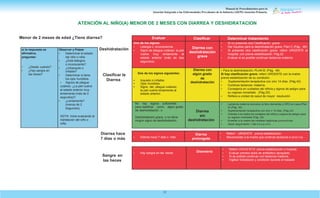 Manual de Procedimientos para la
Atención Integrada a las Enfermedades Prevalentes de la Infancia (AIEPI) Atención Primaria.
17
Menor de 2 meses de edad ¿Tiene díarrea?
si la respuesta es
afirmativa,
preguntar:
• ¿Desde cuándo?
• ¿Hay sangre en
las heces?
Observar y Palpar
• Determinar el estado
del niño o niña:
• ¿Está letárgico
o inconsciente?
• ¿Intranquilo o
irritable?
• Determinar si tiene
los ojos hundidos.
• Signos de pliegue
cutáneo: ¿La piel vuelve
al estado anterior muy
lentamente (más de 2
segundos)?
• ¿Lentamente?
(menos de 2
Segundos)
NOTA: Inicie evaluando la
hidratación del niño o
niña.
Deshidratación
Clasificar la
Diarrea
Diarrea hace
7 días o más
Sangre en
las heces
Evaluar Clasificar Determinar tratamiento
Uno de los signos:
• Letargia o inconsciencia.
• Signo de pliegue cutáneo: la piel
vuelve muy lentamente al
estado anterior (más de dos
segundos).
Diarrea con
deshidratación
grave
• Si no presenta otra Clasificación grave:
• Dar líquidos para la deshidratación grave: Plan C (Pág. 46).
• Si presenta otra clasificación grave: referir URGENTE al
hospital, con previa estabilización. Pág.22
• Evaluar si es posible continuar lactancia materna
Dos de los signos siguientes:
• Inquieto o irritable.
• Ojos hundidos.
• Signo del pliegue cutáneo:
la piel vuelve lentamente al
estado anterior.
Diarrea con
algún grado
de
deshidratación
• Para la deshidratación: PLAN B: (Pág. 48)
Si hay clasificación grave; referir URGENTE con la madre
previa estabilización de su condición.
• Suplementación terapéutica con zinc 14 días. (Pág 42)
• Continúe lactancia materna.
• Consejería en cuidados del niño/a y signos de peligro para
su regreso inmedíato. (Pág 25)
• Refiera a unidad de salud de mayor resolución
No hay signos suficientes
para clasificar como algún grado
de deshidratación, o
Deshidratación grave, o no tiene
ningún signo de deshidratación.
• Lactancia materna exclusiva (a libre demanda) y SRO en casa (Plan
A) (Pág. 45)
• Suplementación terapéutica con zinc x 14 días. (Pág 42)
• Orientar a la madre los cuidados del niño/a y signos de peligro para
su regreso inmedíato (Pág 25)
• Enseñar a la madre las medidas higiénicas preventivas
• Hacer seguimiento 1 día d e s p u é s
Diarrea
sin
deshidratación
• Díarrea hace 7 días o más
Diarrea
prolongada
• Referir URGENTE previa estabilización
• Recomendar a la madre que continúe lactancia m at e r n a .
• Hay sangre en las heces Disentería
• Referir URGENTE previa estabilización a hospital,
• Evaluar primera dosis de antibiótico apropiado.
• Si es posible continuar con lactancia materna.
• Vigilkar hidratación y condición durante el traslado
ATENCIÓN AL NIÑO(A) MENOR DE 2 MESES CON DIARREA Y DESHIDRATACION
 
