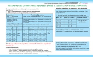 Manual de Procedimientos para la
Atención Integrada a las Enfermedades Prevalentes de la Infancia (AIEPI) Atención Primaria.
23
Dar la primera dosis de dos antibióticos por vía intramuscular y referir
urgentemente
• Para la Enfermedad grave o posible infección bacteriana grave.
• Utilizar siempre un aminoglicósido más una Penicilina.
Profilaxis de anemia en RN pretérmino o Peso bajo al nacer.
Dar sulfato ferroso de forma preventiva (3 mg/kg/día, 1 vez/
día por 6 meses)
• En caso de recién nacidos pretérmino o con bajo peso
Peso. Kg Gotas (15 mg /0.6 mL) Frecuencia / Duración
1,0 – 1,9 3 - 5 Una vez por día
por 6 meses
2,0 – 2,9 5 – 7
3,0 – 3,9 7 – 9
4,0 – 4,9 10 – 12
5,0 – 5,9 12 – 15
Ajustar la dosis a medida que el niño/a aumente su peso.
Recomiende a la madre continuar con lactancia materna exclusiva.
Otras recomendaciones:
• Evitar el uso de Gentamicina en concentración de 80 mg/2mL sin diluir.
• Para un menor de 2 meses clasificado como POSIBLE INFECCIÓN BACTERIANA
GRAVE siempre debe ser referido. Administre los tratamientos apropiados completando y
respetando esquema mientras lleva al hospital de referencia.
Antes y después de preparar un antibiótico o aplicarlo:
1.Debe lavarse las manos con agua limpia y clorhexidina al 4%.
2. Luego agregue en sus manos alcohol gel al 70%.
3.La administración intramuscular del antibiótico debe ser en la cara
antero lateral superior del muslo.
Gentamicina:
Dosis: 2,5 mg/kg/dosis
Vía: Intramuscular
Penicilina G procainica
Dósis: 50,000 Unidades/ kg/dósis Via: Intramuscular
Ampolla de 20 mg en 2 mL.
(concentración 10 mg / mL).
No se debe diluir.
* Ampolla de 80 mg en 2 mL. Diluir con
6 mL de agua estéril, para obtener una
concentración de 10 mg / mL.
Frasco de 800,000 UI: Añadir 3,5 mL de agua estéril = 4.0 mL a 200.000
UI por cada mL.
Frasco de 400,000 UI: Añadir 3,5 mL de agua estéril = 4.0 mL a 100,000
UI por cada mL.
Para administrar utilizar jeringa con aguja de 22 o 21 mm de grosor.
Peso en kg Dosis en
mL
Frecuencia Peso en kg Dosis P. Procaínica
800,000 UI
Dósis P. Procaínica
de 400,000 UI
Frecuencia
1,0 – 1,9 0,25 C/24 horas 1,0 – 1,9 0.25 mL - 0.50 mL 0.50 mL - 1 mL Cada
12
horas
2,0 – 2,9 0,50 Cada
12
horas
2,0 – 2,9 0.50 mL - 0.75 mL 1 mL – 1.5 mL
3,0 – 3,9 0,75 3,0 – 3,9 0.75 mL - 1 mL 1.5 mL - 2 mL
4,0 – 4,9 1,00 4,0 – 4,9 1 mL - 1.25 mL 2 mL – 2.5 mL
5,0 – 5,9 1,25 5,0 – 5,9 1.25 mL - 1.5 mL 2.5 mL – 3 mL
Nota: En caso de disponer de vía periférica: Administrar P. cristalina IV o Ampicilina IV.
Normativa 108.
TRATAMIENTO PARA LOS NIÑOS Y NIÑAS MENORES DE 2 MESES Y ACONSEJAR A LA MADRE O ACOMPAÑANTE
 