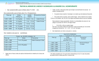 Manual de Procedimientos para la
Atención Integrada a las Enfermedades Prevalentes de la Infancia (AIEPI) Atención Primaria.
24
• Dar acetaminofén para la fiebre alta (T ≥ 38.5 oC)
Dar acetaminofén para la fiebre alta (10 a 15mg/kg/dosis).
Dar nistatina oral para la candidíasis
• Tratar al niño o niña para evitar que le baje la concentración de azúcar en
sangre (Hipoglucemia) :
• Si puede tomar el pecho: Aconsejar a la madre que de lactancia frecuente
• No puede tomar el pecho, pero puede tragar: leche materna de la madre.
Si eso no es posible, dar 30 a 50 ml de agua azucarada antes de que se traslade.
Para preparar el agua azucarada: disolver 4 cucharaditas de azúcar al ras
(20g) en una taza con 200 mL de agua limpia
• Si el niño o niña no puede tragar:
Dar 50 mL de leche materna de elección o agua azucarada por una sonda
orogástrica (Sonda No. 5 fr. o 8 fr. X 15 cm. de largo).
• Dar tratamiento con hierro oral para la anemia
• Agitar bien el frasco antes de aplicar directamente la nistatina en la boca del
niño/a.
• No debe excederse de 15 mg de hierro elemental por día. En caso de jarabe
se puede dividir la dósis para dar 2 veces al día
Frasco de 100,000 Unidades / ml
Peso (g) Dósis Frecuencia
1,000 - 1,999 1 ml ( 20 gotas) Cada 6 horas por 5 días
2,000–2,999
3,000–3,999 2 ml ( 40 gotas)
4,000–4,999
5,000–5999
Peso (g) Gotas
100mg/ mL
Jarabe
120/5m
L
Frecuencia (horas)
1,000- 1,999 3 a 6 gotas 0.5mL -1 mL Cada 8 horas
2,000 – 2,999 6 -9 gotas 1 mL - 1.5 mL Cada 6 horas
3,000 – 3,999 9-12 gotas 1.5 mL – 2 mL
4,000 – 4,999 12 -15 gotas 2 mL – 2.5 mL
5,000 – 5999 15 -18 gotas 2.5 mL – 3 mL
SULFATO FERROSO
Dosis: 4 – 6 mg/kg/día de hierro elemental
Peso (g) Gotas
15 mg de hierro
elemental/ 0.6 mL
Frecuencia /
Duración
1,000- 1,999 4 - 8 Una vez al día por
6 meses
2,000 – 2,999 8 – 12
3,000 – 3,999 12 - 16
4,000 – 4,999 16 - 20
5,000 – 5999 20 – 24
TRATAR AL MENOR DE 2 MESES Y ACONSEJAR A LA MADRE O AL ACOMPAÑANTE
 