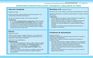 Manual de Procedimientos para la
Atención Integrada a las Enfermedades Prevalentes de la Infancia (AIEPI) Atención Primaria.
27
Infección localizada
Después de 2 días:
Examine el ombligo: ¿Está enrojecido o presenta supuración? ¿El
enrojecimiento se extiende hacia la piel?
Examine las pústulas de la piel. ¿Son muchas y extensas?
Tratamiento:
• Si el pus y enrojecimiento han empeorado, referir al hospital.
• Si el pus y enrojecimiento han mejorado, elogiar y aconsejar a
la madre para que continúe dando el antibiótico hasta completar
los 7 días y que continúe tratando la infección local en la casa.
• Recomendar a la madre que continúe dándole lactancia materna
exclusiva al menos 8 veces al día.
Moniliasis oral después de 2 días:
Examine al niño o niña. Verificar si hay úlceras o placas blancas en la boca.
Reevalúe la alimentación. Consultar el cuadro titulado “En seguida, verificar
alimentación”.
Tratamiento:
• Si la moniliasis ha empeorado, o tiene problemas con el agarre o la
succión, referirlo al hospital y explicar a la madre.
• Si la moniliasis está igual o ha mejorado, está alimentándose bien,
elogiar a la madre y aconseje continuar con nistatatina hasta
completar los 5 días de tratamiento y continuar lactancia materna
exclusiva.
• Aconsejar a la madre en cuidar sus pezones para evitar que se
contagien de la moniliasis.
Diarrea
Después de 2 días:
Examine ¿Está tranquilo o irritable? ¿Bebe mal o no puede beber?
¿Tiene los ojos hundidos? ¿El pliegue cutáneo regresa lenta o muy
lentamente? ¿Hay sangre en las heces?
Determinar si hay deshidratación.
Tratamiento:
• Si el niño/a está deshidratado: hidratar y referir urgente al hospital.
• Si el número de evacuaciones o la cantidad de sangre en las
heces sigue igual o ha empeorado, o hay problemas de
alimentación o tiene algún signo general de peligro, referir
urgente al hospital.
• Si tiene fiebre dar la primera dosis de un antibiótico recomendado
por vía intramuscular antes de referirlo y asegurar vigilancia
hemodinámica.
Problemas de alimentación
Después de 2 días:
Reevaluar la alimentación (Lactancia materna exclusiva). Consultar el
cuadro titulado “Alimentación”.
Preguntar sobre cualquier problema de alimentación detectado en
la primera consulta.
• Aconsejar a la madre sobre cualquier problema nuevo o persistente.
Si le recomienda que haga cambios importantes en la alimentación,
recuerde que regrese a seguimiento según clasificación.
• El peso del niño/a es bajo para la edad, decir a la madre que
vuelva 14 días después de la primera consulta para determinar
ganancia de peso
• Si cree que la alimentación no va a mejorar, o si el niño o niña ha
bajado de peso, referirlo.
PROPORCIONAR ATENCION DE REEVALUACION Y SEGUIMIENTO AL NIÑO(A) MENOR DE 2 MESES
 