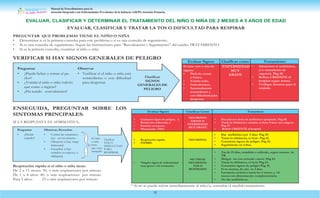 Manual de Procedimientos para la
Atención Integrada a las Enfermedades Prevalentes de la Infancia (AIEPI) Atención Primaria.
32
Evaluar Signos Clasificar Como Tratamient
o
• Cualquier signo de peligro, o
• Retraccion subcostal, o
• Estridor en reposo.
• *Saturación ≤92%
NEUMONIA
GRAVE O
NFERMEDAD
MUY GRAVE
• Dar primera dosis de antibiótico apropiado. Pág 40.
• Tratar la sibilancia o estridor, si tiene.Valore uso oxígeno.
Pág 43
• Referir URGENTE al hospital
• Respiración rápida.
• FIEBRE
NEUMONIA
• Dar antibiótico por 5 días. Pág 39.
• Tratar la sibilancia, si tiene. Pág 43.
• Consejería signos de peligro. Pág 25.
• Seguimiento en 2 días.
• Ningún signo de enfermedad
muy grave o de neumonía.
NO TIENE
NEUMONIA:
TOS O
RESFRIADO
• Tos de 15 días, estúdielo o refiéralo, según normas de
TB.
• Mitigar tos con remedio casero. Pág 43.
• Tratar la sibilancia, si tiene Pág 43.
• Consejería signos de peligro Pág 35.
• Si no mejora, de cita en 3 días.
• Lactancia exclusiva hasta los 6 meses, y >6
meses con alimentación complementaria.
• No dar antibióticos.
Evaluar Signos Clasificar como Tratamiento
Si tiene uno o más de
estos
ENFERMEDAD • Administre el antibiótico,
y/o tratamiento de
urgencia. Pág 40.
• Refiera URGENTE al
hospital segun norma.
• Verifique insumos para el
traslado.
signos:
• Dejó de comer
o beber,
MUY
GRAVE
• Vomita todo,
• Convulsiones,
• Anormalmente
somnoliento o
con dificultad para
despertar
EVALUAR, CLASIFICAR Y TRATAR LA TOS O DIFICULTAD PARA RESPIRAR
PREGUNTAR QUE PROBLEMAS TIENE EL NIÑO O NIÑA
• Determinar si es la primera consulta para este problema o si es una consulta de seguimiento.
• Si es una consulta de seguimiento. Seguir las instrucciones para “Reevaluación y Seguimiento” del cuadro TRATAMIENTO.
• Si es la primera consulta, examinar al niño o niña.
VERIFICAR SI HAY SIGNOS GENERALES DE PELIGRO
Preguntar Observar
• ¿Puede beber o tomar el pe-
cho?
• ¿Vomita el niño o niña todolo
que come o ingiere?
• ¿Ha tenido convulsiones?
• Verificar si el niño o niña está
somnoliento o con dificultad
para despertar.
Clasificar
SIGNOS
GENERALES DE
PELIGRO
ENSEGUIDA, PREGUNTAR SOBRE LOS
SINTOMAS PRINCIPALES:
SI LA RESPUESTA ES AFIRMATIVA,
Preguntar Observar, Escuchar
• ¿Desde
cuándo?
• Contar las respiracio-
nes en un minuto.
• Observar si hay tiraje
Subcostal.
• Escuchar si hay
estridor en reposo, o
sibilancia.
El niño
o niña
tiene
que estar
tranquilo
Clasificar
TOS O
DIFICULTAD
PARA
RESPIRAR
Respiración rápida si el niño o niña tiene:
De 2 a 11 meses: 50, o más respiraciones por minuto
De 1 a 4 años: 40, o más respiraciones por minuto
Para 5 años: 25 o más respiraciones por minuto
* Si no se puede referir inmedíatamente al niño/a, consultar el módulo tratamiento.
EVALUAR, CLASIFICAR Y DETERMINAR EL TRATAMIENTO DEL NIÑO O NIÑA DE 2 MESES A 5 AÑOS DE EDAD
 