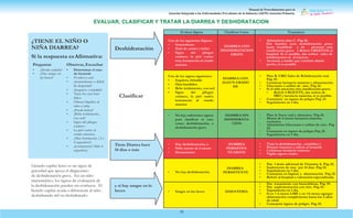 Manual de Procedimientos para la
Atención Integrada a las Enfermedades Prevalentes de la Infancia (AIEPI) Atención Primaria.
33
Evaluar Signos Clasificar Como Tratamient
o
Uno de los siguientes Signos:
• Somnoliento
• Dejó de comer o beber
• Signo del pliegue
cutáneo: la piel vuelve
muy lentamenteal estado
anterior
DIARREA CON
DESHIDRATACION
GRAVE
• Administrar plan C. Pág 46.
Dar líquidos para deshidratación grave
hasta estabilizar y sii presenta otra
clasificación grave o Referir URGENTE al
hospital. Si es posible, dar sorbos sales de
rehidratación en el trayecto.
• Aconseje a madre que continúe dándo
pecho, si es posible.
Uno de los signos siguientes:
• Inquieto, Irritable
• Ojos hundidos
• Bebe ávidamente, con sed
• Signo del pliegue
cutáneo, la piel vuelve
lentamente al estado
anterior
DIARREA CON
ALGUN GRADO
DE
• Plan B. URO. Sales de Rehidratación oral.
Pág 45.
• Continuar lactancia materna y alimentación.
• Gluconato o sulfato de zinc. Pág 42.
• Si el niño presenta otra clasificación grave:
• Referir URGENTE, dar sorbos de
SRO y lactancia materna, si es posible.
• Consejería en signos de peligro Pág 25.
• Seguimiento en 1 día.
• No hay suficientes signos
para clasificar el caso
como: deshidratación, o
deshidratación grave
DIARREA SIN
DESHIDRATA-
CION
• Plan A: Suero oral y alimentos. Pág 45.
• Menor de 6 meses lactancia materna
exclusiva.
• Administrar Gluconato o sulfato de zinc. Pág
42.
• Consejería en signos de peligro Pág 25.
• Seguimiento en 1 día.
• Hay deshidratación, o
• Niño menor de 6 meses
• Desnutrición
DIARREA
PERSISTEN
TE GRAVE
• Trate la deshidratación , estabilice y
• Prepare insumos y refiera al hospital.
• Continuar lactancia materna.
• Vigike signos vitales.
• No hay deshidratación
DIARREA
PERSISTENTE
• Dar 1 dosis adicional de Vitamina A. Pág 42.
• Suplemento de zinc por 14 días. Pág 42.
• Seguimiento en 1 día.
• Consejería en higiene y alimentación Pág 25.
• Referir al hospital a valoración especializada.
• Sangre en las heces DISENTERÍA
• Dar tratamiento con furazolidona. Pág 39.
• Dar suplementación con zinc. Pág 42.
• Seguimiento en 1 día
• Si es < 6 meses LME y en >6 meses agregar
alimentación complementa hasta los 2 años
de edad.
• Consejería signos de peligro. Pág 25.
Determinar el esta-
do General:
• El niño/a está
• ¿Somnoliento o difícil
de despertar?
• ¿Inquieto o irritable?
• Tiene los ojos hun-
didos
• Ofrecer líquidos al
niño o niña.
• ¿Puede beber?
• ¿Bebe ávidamente,
con sed?
• Signo del pliegue
cutáneo:
• La piel vuelve al
estado anterior,
• ¿Muy lentamente ( 2 a
4 segundos)?
• ¿Lentamente? (Más 4
segundos)
EVALUAR, CLASIFICAR Y TRATAR LA DIARREA Y DESHIDRATACION
Deshidratación
Clasificar
Tiene Diarrea hace
14 días o más
Llenado capilar lento es un signo de
gravedad que apoya el díagnostico
de deshidratación grave. En un niño
marasmático, los signos de evaluación de
la deshidratación pueden ser confusos. El
llenado capilar ayuda a diferenciar al niño
deshidratado del no deshidratado.
y si hay sangre en la
heces
•
¿Desde cuándo?
¿Hay sangre en
las heces?
•
•
Preguntar Observar, Escuchar
¿TIENE EL NIÑO O
NIÑA DIARREA?
Si la respuesta esAfirmativa:
 