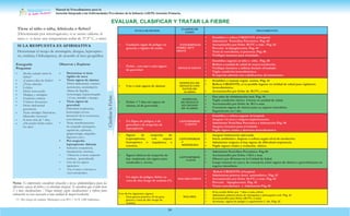Manual de Procedimientos para la
Atención Integrada a las Enfermedades Prevalentes de la Infancia (AIEPI) Atención Primaria.
34
EVALUAR SIGNOS
CLASIFICAR
COMO
TRATAMIENTO
• Cualquier signo de peligro en
general, o rigidez de cuello.
ENFERMEDAD
FEBRIL MUY
GRAVE
• Estabilice y refiera URGENTE al hospital.
• Administre Penicilina Procainica. Pág. 40
• Acetaminofen por fiebre 38.5°C o más. .Pág. 42
• Prevenir la hipoglucemia. Pág. 44
• Trate la convulsion, si presenta. Pág.40
• Verifique insumos para eltraslado.
• Fiebre , con uno o más signos
de gravedad
DENGUE GRAVE
• Estabilice urgente al niño o niña. Pág. 20
• Refiera a unidad de salud de mayor resolución.
• Verifique insumos a utilizar durante eltraslado.
• Vigile condición hemodinámica.
• Si sopecha además otra calsificacion, de tratamiento.
• Uno o más signos de alarma:
SOSPECHA DE
DENGUE CON
DATOS DE
ALARMA
• Estabilice y maneje según norma. Pág. 41
• Refiera URGENTE, si es posible ingrese en unidad de salud para vigilancia
hemodinámica.
• Acetaminofén por fiebre de 38.5°C, o más.
• Asegure hidratación, diuresis, signos vitales y ausencia de signos de peligro y
gravedad.
• Fiebre < 7 días sin signos de
alarma, ni de gravedad:.
SOSPECHA
DE DENGUE
SIN SIGNOS
DE ALARMA
• Dar sales de rehidratación oral. Pág. 45
• Vigile condición clínica 6 horas en unidad de salud.
• Acetaminofén por fiebre de 38.5 o más.
• Consejería signos de alarma para su regreso inmedíato.
• Seguimiento en 1 día.
• Un Signo de peligro, o de
gravedad y de sospecha de
leptospirosis
LEPTOSPIROSI
S GRAVE
• Estabilice y refiera urgente al hospital.
• Asegure via aera y oxigeno suplementario.
• Administre Penicilina Procainica e hidratación Pág. 40
• Asegure insumos para el traslado.
• Vigile signos vitales y deterioro hemodinámico
LEPTOSPIROSI
S
MODERADA
• Asegure hidratación adecuada
• Inicie antibiótico .Ingrese o refiera según nivel de resolución.
• Administre oxigeno si hay signos de dificultad respiratoria
• Vigile signos vitales y evolución clínica
• Signos de sospecha de
Leptospirosis, con esputo
hemoptoico o taquipnea, o
ictericia.
• Signos clínicos de sospecha de
lep- tospirosis, sin signos para
moderada o severa.
LEPTOSPIROSI
S LEVE
• Administre Penicilina Procainica. Pág 40.
• Acetaminofén por fiebre >38.5 o mas
• Observe por 48 horas en la Unidad de Salud
• Luego manejo en casa y de consejería sobre signos de alarma o gravedad para su
regreso inmedíato.
• Un signo de peligro, fiebre en
zona de alto riesgo de malaria (*).
MALARIA GRAVE
• Referir URGENTE al hospital.
• Administrar primera dosis antimalárico. Pág. 42
• Acetaminofen por fiebre 38.5°C, o más. Pág.42
• Prevenir hipoglucemia. Pág. 44
• Tratar convulsiones. e hidratación Pág.40
Uno de los siguientes signos:
• Gota gruesa positiva. O sin gota
gruesa y zona de alto riesgo de
malaria.
MALARIA
• Si ha tenido fiebre por 7 días o más, referir.
• Administre primera dosis de cloroquina y primaquina oral. Pág. 42
• Acetaminofén para fiebre (38.5°C, o más)
• Aconsejar signos de peligro y seguimiento 1 día .Pág. 42
EVALUAR, CLASIFICAR Y TRATAR LA FIEBRE
Tiene el niño o niña, febrícula o fiebre?
(Determinada por interrogatorio, si se siente caliente al
tacto o si tiene una temperatura axilar de 37.5° C, o más).
Nota: Es importante considerar situación y nexos epidemiológicos para las
diferentes causas de fiebre y su abordaje integral. Si considera que el niño tiene
2 o más clasificaciones : Haga manejo según clasificaciones y refiera para
valoración en caso necesario a una unidad de mayorresolución.
(*). Alto riesgo de malaria: Municipios con IPA > 10 X 1,000 habitantes.
SI LA RESPUESTA ES AFIRMATIVA
Determinar el riesgo de meningitis, dengue, leptospiro-
sis, malaria, Chikungunya, de acuerdo al área geográfica
Enseguida
Preguntar
Observar y Explorar
•
•
•
•
•
•
•
•
•
Desde cuándo inició la
fiebre?
¿Cuántos días de fiebre?
¿Tiene además:
Cefalea
Dolor retroocular
Mialgias y artralgias
Erupción cutánea
Vómitos frecuentes
Dolor abdominal
persistente
Tiene artralgia: Simétricas,
bilaterales intensas?
Si tiene más de 7 días,
¿Ha tenido fiebre todos
los días?
•
•
•
•
•
•
Determinar si tiene
rigidez de nuca
Tiene signos de alarma:
Dolor abdominal, vómitos
persistente, acumulación
clínica de líquido,
hemorragia, hepatomegalia
>2 cm, irritable o letargo
Tiene signos de
gravedad:
Dificultad respiratoria,
hemorragia severa,
alteración de la conciencia,
convulsiones
• Tiene manifestaciones
de sangrado (petequias,
equimosis, epistaxis,
gingivorragia, sangrado,
digestivo,etc.).
• Por sospecha
leptospirosis: Además
Sufusión conjuntival,
claudicación, ictericia,
•
•
Observar si tiene erupción
cutánea generalizada.
• Uno de los signos
siguientes:
• Tos, Coriza o rinorrea u
ojos enrojecidos.
Clasificar
la
Fiebre
 