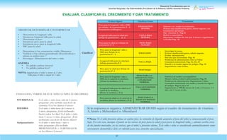 Manual de Procedimientos para la
Atención Integrada a las Enfermedades Prevalentes de la Infancia (AIEPI) Atención Primaria.
37
Evaluar Signos Clasificar Como Tratamiento
Peso para la longitud/ talla o IMC
por debajo de la puntuación Z - 3 .
Emaciación visible grave
EMACIACION
SEVERA
• Informe a la madre la evaluación.
• Si tiene otra clasificación grave, referir urgente, con
tratamiento apropiado.
• Dar vitamina A. Pág 42
• Referir a especialista.
• Gluconato o sulfato de zinc por 3 meses y seguimiento
c/15 días Pág. 42
Longitud/talla para la edad por
debajo de puntuación Z -3
TALLA BAJA
SEVERA
Peso para la edad por debajo de
puntuación Z -3
PESO BAJO
SEVERO
Peso para la longitud/ talla o
IMC por debajo de la
puntuación Z – 2
EMACIADO
• Investigar la causa:
• Si tiene clasificación grave, referir urgente.
• Evalúe alimentación.
• Dar zinc por 12 semanas. Pág. 42
• Problema de alimentación: Cite en 5días
• Consejería nutricional. Pág. 51, 52 y 53
• Enseñe a la madre signos de peligro. Pág. 25
• Seguimiento cada 15 días.
Longitud/talla para la edad por
debajo puntuación Z-2
TALLA BAJA
Peso para la edad por debajo de
puntuación Z -2
PESO BAJO
Peso para la longitud/ talla o
IMC en el canal de la medíana
( Entre la medíana y Z-1)
PESO PARA LA
LONGITUD/TALL
A EN RANGO
NORMAL
• Felicite a la madre oacompañante
• Menor 2 años, evalué la alimentación. Pág. 50
• Problema de alimentación: Seguimiento 5 días.
• Consejería nutricional a la madre y enseñe los signos
de peligro. Pág 51, 52 y 53.
• Seguimiento a VPCD; menor de 1 año c/2 meses. > 1
año. cite 2 veces al año.
Longitud/talla para la edad en el
canal de la medíana
(Entre la medíana y Z-1)
TALLA EN RANGO
NORMAL
Peso para la edad en el canal de la
medíana (Entre la medíana y Z-1)
PESO PARA LA
EDAD EN RANGO
NORMAL
ENSEGUIDA, VERIFICAR SI EL NIÑO O NIÑA HA RECIBIDO:
VITAMINA A:
HIERRO:
Antiparasitario:
Si el niño o niña tiene más de 6 meses,
preguntar: ¿Ha recibido una dosis de
vitamina A en los últimos 6 meses
Si el niño o niña tiene de 6 meses a
2 años, preguntar, ¿Está recibiendo
hierro todos los días? Si el niño o niña
tiene 6 meses o más, preguntar: ¿Está
recibiendo una dosis de hierro díario?
Si el niño o niña tiene 1 año o
más, preguntar: ¿Ha recibido
MEBENDAZOL o ALBENDAZOL
en los últimos 6 meses?
Si la respuesta es negativa, ADMINISTRAR DOSIS según el cuadro de tratamiento de vitamina
A, hierro y Mebendazol o Albendazol
* Nota: Si el niño presenta edema en ambos pies, la retención de líquido aumenta el peso del niño/a enmascarando el peso
bajo. En este caso, marque el punto en las curvas de peso para la edad y peso para la longitud/talla, y además escriba cerca
de los puntos marcados, en las curvas, que el niño/a presenta edema. Este niño o niña es considerado automáticamente como
severamente desnutrido y debe ser referido para una atención especializada.
OBSERVAR, DETERMINAR E INTERPRETAR
•
•
•
•
•
•
•
•
•
Determinar la longitud/ talla.
Interpretar longitud/talla para la edad.
Determinar el peso.
Interpretar peso para la edad.
Interpretar peso para la longitud/talla.
IMC para la edad.
Determinar si hay emaciación visible (Marasmo).
Verificar si hay edema generalizado (Kwashiorkor) o
edema en ambos pies. *
Investigue: Alimentación del niño o niña.
Clasificar
ANEMIA
• Es palidez palmar intensa?
• Es palidez palmar leve?
NOTA: longitud para el niño/a menor de 2 años.
Talla para el niño/a mayor de 2 años.
EVALUAR, CLASIFICAR EL CRECIMIENTO Y DAR TRATAMIENTO
 