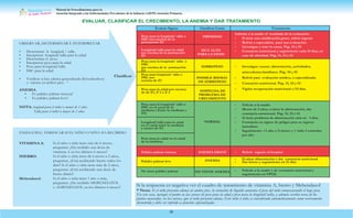 Manual de Procedimientos para la
Atención Integrada a las Enfermedades Prevalentes de la Infancia (AIEPI) Atención Primaria.
38
Evaluar Signos Clasificar Como Tratamiento
o
Peso para la longitud/ talla o
IMC por encima de la
puntuación Z3
OBESIDAD
Informe a la madre el resultado de la evaluación.
• Si tiene una clasificación grave, referir urgente
• Referir a especialista para una evaluaciòn.
• Investigue y trate la causa. Pág. 54 y 55
• Consejería nutricional y seguimiento cada 15 días, en
caso de obesidad. Pág. 51, 52 y 53
Longitud/talla para la edad
por encima de la puntuación
Z3
MUY ALTO
PARA LA EDAD
Peso para la longitud/ talla o
IMC
por encima de la puntuación
Z2
SOBREPESO • Investigue causas: alimentación, actividades,
antecedentes familiares. Pág. 54 y 55
• Referir para evaluación médica, o especializada.
• Consejería nutricional. Pág. 51, 52 y 53
• Vigilar recuperación nutricional c/15 días.
Peso para longitud/ talla o
IMC por
encima de Z1
POSIBLE RIESGO
DE SOBREPESO
Peso para la edad por encima
de de Z1, Z 2 o Z 3 SOSPECHA DE
PROBLEMA DE
CRECIMIENTO
Peso para la longitud/ talla o
IMC en el canal de la
medíana ( Entre la medíana y
Z1)
NORMAL
• Felicite a la madre
• Menor de 2 años, evaluar la alimentación, dar
consejería nutricional. Pág. 51, 52 y 53
• Si tiene problema de alimentación citar en 5 días
• Consejería en signos de peligro para su regreso
inmedíato.
• Seguimiento: <1 año c/2 meses y > 1año 3 controles
por año.
Longitud/talla para la edad
en el canal entre la medíana
y menor de Z3
Peso para la edad en el canal
de la medíana
Palidez palmar intensa ANEMIA GRAVE • Referir urgente al hospital
Palidez palmar leve ANEMIA • Evaluar alimentación y dar consejería nutricional
• Dar hierro y seguimiento en 15 días
No tiene palidez palmar NO TIENE ANEMIA • Felicite a la madre y de consejería nutricional y
seguimiento en VPCD.
OBSERVAR, DETERMINAR E INTERPRETAR
• Determinar la longitud / talla.
• Interpretar longitud/talla para la edad.
• Determinar el peso.
• Interpretar peso para la edad.
• Peso para la logitud/talla.
• IMC para la edad.
• Verificar si hay edema generalizado(Kwashiorkor)
o edema en ambos pies. *
ANEMIA
• Es palidez palmar intensa?
• Es palidez palmar leve?
NOTA: longitud para el niño/a menor de 2 años.
Talla para el niño/a mayor de 2 años.
Clasificar
Si la respuesta es negativa ver el cuadro de tratamiento de vitamina A, hierro y Mebendazol
* Nota: Si el niño presenta edema en ambos pies, la retención de líquido aumenta el peso del niño enmascarando el bajo peso.
En este caso, marque el punto en las curvas de peso para la edad y peso para la longitud/talla, y además escriba cerca de los
puntos marcados, en las curvas, que el niño presenta edema. Este niño o niña es considerado automáticamente como severamente
desnutrido y debe ser referido a atención especializada.
ENSEGUIDA, VERIFICAR SI EL NIÑO O NIÑA HA RECIBIDO
VITAMINA A:
HIERRO:
Mebendazol:
Si el niño o niña tiene más de 6 meses,
preguntar: ¿Ha recibido una dosis de
vitamina A en los últimos 6 meses?
Si el niño o niña tiene de 6 meses a 2 años,
preguntar, ¿Está recibiendo hierro todos los
días? Si el niño o niña tiene más de 2 años,
preguntar: ¿Está recibiendo una dosis de
hierro díario?
Si el niño o niña tiene 1 año o más,
preguntar: ¿Ha recibido MEBENDAZOL
o ALBENDAZOL en los últimos 6 meses?
EVALUAR, CLASIFICAR EL CRECIMIENTO, LA ANEMIA Y DAR TRATAMIENTO
 