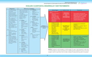 Manual de Procedimientos para la
Atención Integrada a las Enfermedades Prevalentes de la Infancia (AIEPI) Atención Primaria.
39
Evaluar Signos Clasificar Como Tratamiento
Uno de los siguientes
signos:
• Ausencia de uno o
más de las
condiciones para
su grupo de edad.
• PC <10 p, ó > 90p.
• 3 o s
Presencia de má
alteraciones
fenotípicas.
PROBABLE
ALTERACIÓN
DEL
DESARROLLO
PSICOMOTOR
• Interconsulte a personal más
capacitado de la unidad de salud.
• Refiera para atención al equipo
multidisciplinario o unidad de
salud de mayor resolucion.
• Consejería para estimulación
temprana del desarrollo.
• Cumple con todas
las conductas para
su grupo de edad.
• PC normal entre el
10 p y 90 p.
• Ausencia o
menos de 3
alteraciones
fenotípicas.
• Hay uno ó más
factores de riesgo.
DESARROLLO
ADECUADO
CON
FACTORES DE
RIESGO
• Consejería para estimulación
temprana.
• Seguimiento en 30 días. Pág. 25
• Indique a la madre o
acompañante los signos de alerta
para volver antes.
• Cumple con todas
las conductas para
su grupo de edad.
• Perímetro cefálico
normal.
• Ausencia o
menos de 3
alteraciones
fenotípicas y
• No tiene factores de
riesgo.
DESARROLLO
PSICOMOTOR
ADECUADO
• Felícite a la madre o acompañante.
• Motive para continuar
estimulando su desarrollo
• Enseñe signos de alarma para
volver antes.
•
•
Cita a VPCD: Si es < 1 año c/2
meses, si es > 1 año, hacer 3
c
5 años 2 controles por año.
ontroles por año.
• Si es un niño prematuro
utilice edad corregida
hasta los 12 meses edad
cronológica.
NOTA: Considerar la edad cronológica y la edad corregida. En niños o niñas prematuras se debe restar
a la edad cronológica las semanas de gestación que no completó (gestación completa 40 semanas). Esta edad
corregida se toma en cuenta hasta el año de edad, al realizar la evaluación del desarrollo y el crecimiento.
•
VERIFIQUE
• Existen factores de
riesgo social (escolaridad
materna,
• nacimiento, depresión
materna, alcoholismo,
drogas, violencia, etc.).
RECUERDE
• Si el niño o niña pesa
menos de 2.500 gramos,
o si existe algún factor
de riesgo, preste mucha
atención a la evaluación de
su desarrollo.
•
•
•
•
•
•
•
•
Preguntar
¿Cómo le fue durante
este embarazo? ¿Cuánto
tiempo duró?
¿Cómo fue este parto?
¿Cuánto pesó al nacer?
¿Presentó problema
después del nacimiento?
¿Presentó algún problema
de salud mas serio hasta
hoy?
¿Ud. y el padre del niño o
niña son parientes?
¿Existe alguna persona
con un problema mental o
físico en la familia?
¿Cómo y con quien
acostumbra a jugar su
niño o niña?
¿Dónde y con quién está
el niño o niña la mayor
parte del tiempo?
¿Qué actividades observa
usted que realiza su hijo
o hija?
Observar y Verifique
Observe la forma como la
madre sostiene al niño(a),
si existe contacto visual y
verbal de forma afectuosa
entre ambos.
Vea también los
movimientos espontáneos
del niño(a), si presenta
interés por objetos
próximos a él, por el
ambiente en que se
encuentra.
2 a 3 MESES
•
•
•
•
•
Mira el rostro de
la madre o del
observador.
Sigue con la mirada
un objeto en la línea
medía.
Reacciona al sonido
(mueve la cabeza y
ojos).
Eleva la cabeza.
15 a 17 MESES
• Ejecuta gestos a
pedidos.
• Coloca cubos en un
recipiente.
• Dice una palabra.
• Camina sin apoyo.
18 a 23 MESES
• Identifica dos objetos.
• Garabatea
espontáneamente.
• Dice tres palabras.
• Camina para atrás.
24 MESES
• Se quita la ropa.
• Construye una torre
de tres cubos.
• Señala dos figuras.
• Patea una pelota.
3 AÑOS
• Se alimenta solo.
• Utiliza verbos,
adjetivos y
pronombres.
• Sube escalera solo (a) y
sin apoyo.
4 Años
• Se viste y se calza solo.
• Salta con los pies
juntos.
• Cumple órdenes
complejas.
4 a 5 MESES
• Responde al
examinar.
• Agarra objetos.
• Emite sonidos.
• Sostiene la cabeza.
6 a 8 MESES
• Intenta alcanzar un
juguete.
• Se lleva objetos a la
boca.
• Localiza hacia el
sonido.
• Gira solo.
9 a 11 MESES
• Juega a taparse y
descubrirse.
• Transfiere objetivos
entre un mano y otra.
• Duplica sílabas.
• Se sienta sin apoyo.
12 a 14 MESES
• Imita gestos.
• Pinzas superior.
• Jerga.
• Camina con apoyo.
EVALUAR, CLASIFICAR EL DESARROLLO Y DAR TRATAMIENTO
Clasificar el
DESARROLLO
infantil
 