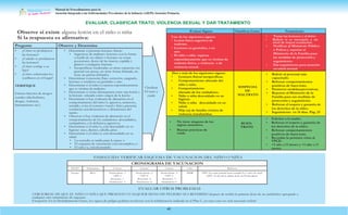 Manual de Procedimientos para la
Atención Integrada a las Enfermedades Prevalentes de la Infancia (AIEPI) Atención Primaria.
40
EVALUAR, CLASIFICAR TRATO, VIOLENCIA SEXUAL Y DAR TRATAMIENTO
Observe si existe alguna lesión en el niño o niña
Si la respuesta es afirmativa:
Clasificar
El trato y
cuido
ENSEGUIDA VERIFICAR ESQUEMA DE VACUNACION DEL NIÑO O NIÑA
CRONOGRAMA DE VACUNACION
EDAD Nacimiento 2 meses 4 meses 6 meses 1 año Refuerzo
Vacuna BCG Pentavalente -1
OPV-1
Rotavirus -1
Neumococo -1
Pentavalente -2
OPV-2
Rotavirus -2
Neumococo-2
Pentavalente -3
OPV-3
Rotavirus -3
Neumococo-3
MMR OPV: En cada jornada hasta cumplir los 5 años de edad.
DPT: Al año de la última dosis de Pentavalente
EVALUAR OTROS PROBLEMAS
CERCIORESE DE QUE EL NIÑO O NIÑA QUE PRESENTE CUALQUIER SIGNO DE PELIGRO SEA REFERIDO después de recibir la primera dosis de un antibiótico apropiado y
cualquier otro tratamiento de urgencia.
Excepción: En la Deshidratación Grave, los signos de peligro podrían resolverse con la rehidratación indicada en el Plan C, en cuyo caso no será necesario referir.
Pregunte Observe y Determine
• ¿Cómo se produjeron • Determinar si presenta lesiones físicas:
• Sugestivas de maltrato: lesiones con la forma
o huella de un objeto o lesiones en zonas
posteriores, dorso de las manos, espalda y
glúteos o cualquier fractura.
• Inespecíficas: localizadas en áreas expuestas (en
general son pocas, no tiene forma limitada, no
tiene un patrón definido).
• Determinar si presenta flujo, secreción, sangrado,
lesiones o cicatrices en genitales o ano.
• Determinar si el niño/a expresa espontáneamente
que es víctima de maltrato.
• Determinar si existe discrepancia entre una lesión y
la historia relatada como origen de la lesión.
• Determinar si hay evidencia de alteración en el
comportamiento del niño/a: agresivo, temeroso,
retraído, evita el contacto visual y físico, presenta
conductas autodestructivas o alteraciones del
sueño.
• Observar si hay evidencia de alteración en el
comportamiento de los cuidadores: descuidados,
castigadores, a la defensiva, agresivos.
• Determinar si el niño/a, está descuidado en su
higiene: aseo, dientes, cabello,uñas.
• Determinar si el niño/a, está descuidado en su
salud:
• La consulta es tardía para la causa: o
• El esquema de vacunación está incompleto, o
• El niño/a, está desnutrido.
las lesiones?
• ¿Cuándo se produjeron
las lesiones?
• ¿Cómo corrige a su
hijo?
• ¿Cómo solucionan los
conflictos en el hogar?
VERIFIQUE
Existen factores de riesgos
sociales (alcoholismo,
drogas, violencia,
hacinamiento etc.).
Evaluar Signos Clasificar Como Tratamiento
Uno de los siguientes signos:
• Lesión física sugestiva de
maltrato.
• Lesiones en genitales, o en
ano.
• El niño o niña expresa
espontáneamente que es víctima de
maltrato físico, o violencia o de
violencia sexual.
• Tratar las lesiones y el dolor.
• Referir si es necesario a un
nivel de mayor resolución.
• Notificar al Ministerio Público
o Policía y reportar al
Ministerio de la Familia para
las medidas de protección y
seguimiento.
• Dar seguimiento para atención
en salud mental.
Dos o más de los siguientes signos:
• Lesiones físicas inespecíficas.
• Comportamiento alterado del
niño o niña.
• Comportamiento
alterado de los cuidadores.
• Niño o niña descuidado en su
higiene.
• Niño o niña descuidado en su
salud.
• Hijo (a) de familia víctima de
violencia intrafamiliar.
SOSPECHA
DE
MALTRATO
• Referir al personal más
capacitado.
• Reforzar comportamientos
positivos de buen trato.
• Promover medidaspreventivas.
• Reportar al Ministerio de la
Familia para sus medidas de
protección y seguimiento.
• Reforzar el respeto y garantía de
los derechos de la niñez.
• Seguimiento en 14 días. Pág. 25
• No tiene ninguno de los
signos anteriores.
• Buenas prácticas de
cuido
BUEN
TRATO
• Felicitar a la madre.
• Reforzar el respeto y garantía de
los derechos de la niñez.
• Reforzar comportamientos
positivos de buen trato.
• Recordar la próxima visita al
VPCD.
• <1 año c/2 meses y >1 año c/3
meses.
 