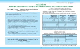 Manual de Procedimientos para la
Atención Integrada a las Enfermedades Prevalentes de la Infancia (AIEPI) Atención Primaria.
41
TRATAMIENTO
ADMINISTRAR LOS TRATAMIENTOS Y SEGUIR LOS PROCEDIMIENTOS INDICADOS EN EL CUADRO EVALUAR Y CLASIFICAR
ENSEÑAR A LA MADRE A ADMINISTRAR LOS MEDICAMENTOS
POR VIA ORAL EN CASA
DAR UN ANTIBIÓTICO ORAL APROPIADO
PARA LA NEUMONIA Y OTITIS MEDIA AGUDA
Amoxicilina 80-90 mg/kg/día cada 12 horas por 5 días, ó Penicilina G Procaínica a
50,000 UI/Kg/día por 5 días.
Para Leptospirosis Amoxicilina 50 mg/kg/día cada 12 horas por 5 días. o Procaínica,
PESO (Kg)
AMOXICILINA
(250mg/5mL)
Dar cada 12 horas
Neumonía y Otitis medía
Aguda
DOSIS
AMOXICILINA
Susp.
(250 mg/5mL)
Dar cada 12 horas
leptospirosis
DOSIS
P. PROCAINICA
(800,000 UI)
Añadir 3.5 mL de agua
estéril al frasco para una
solución de 200,000UI /
mL DOSIS
3 a 5 4mL 2.5mL 1 mL
6 a 9 6mL 5 mL 2 mL
10 a 14 10mL 7.5mL 3 mL
15 a 19 14mL 10 mL 5 mL
20 a 29 20mL 15 mL 6 mL
Nota: En Mastoiditis, neumonía grave o una enfermedad muy grave aplicar la primera dosis de
Penicilina Procaínica y referir URGENTE a Unidad de Salud de mayor resolución.
PARA LA DISENTERIA
(Diarrea con moco y sangre)
Antibiótico de elección: Furazolidona 5 – 9 mg/ kg/día cada 6 horas por 5 días
Nota: No usar en niños/a, menores de 1 mes. Ni exceder dósis > 400 mg/ día
PESO (Kg)
FURAZOLIDONA
(Susp. 50mg/ 15mL)
Frecuencia
3 a 5 1.5 mL – 2.5 mL
Cada 6 horas por 5 días
6 a 9 3 mL – 5 mL
10 a 14 5 mL - 7.5 mL
15 a 19 7.5 mL – 10 mL
20 a 29 10 mL – 15 mL
Nota: Tiene efecto sobre microorganismos productores de díarrea con moco y sangre: Cólera,
Giardíasis y Amibiasis
Aplicar GOTAS OTICAS DE CIPROFLOXACINA AL 0.2% PARA LA
OTITIS CRONICA
• Aplicar 2 gotas en cada oído, cada 12 horas por 7 (14) días
Seguir las instrucciones que figuran a continuación para todos los medicamentos
orales que deban administrarse en casa
• Enseñar lavado de manos con agua y jabón antes de preparar y administrar
medicamentos.
• Seguir instrucciones del cuadro de dosificación de los medicamentos.
• Determinar los medicamentos y dosis apropiada según edad y peso del niño.
• Explicar a la madre la razón por la cual se administra el medicamento al niño.
• Mostrarle como medir la dosis y entregar el procedimiento por escrito.
• Observar a la madre, mientras practica la medición de la dosis.
• Pedir a la madre que administre la primera dosis.
• Si tiene que administrar más de un medicamento, contar y envasar cada
medicamento por separado (si corresponde)
• Explicarle que los medicamentos deben administrarse hasta que termine el
tratamiento aunque el niño o niña mejore.
• Verificar que la madre ha entendido todos los procedimientos antes de que se
vaya de la unidad de salud.
• Aconseje que debe mantener los medicamentos en lugar seguro fuera del
alcance de los niños.
 