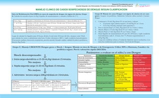 Manual de Procedimientos para la
Atención Integrada a las Enfermedades Prevalentes de la Infancia (AIEPI) Atención Primaria.
43
MANEJO CLINICO DE CASOS SOSPECHOSOS DE DENGUE SEGUN CLASIFICACION
Sales de Rehidratación Oral (SRO) en casos de sospecha de dengue sin signos de alarma. Grupo
A: Calcular de acuerdo al peso en Kg, Líquidos de mantenimiento y sumarle el déficit de 5 %.
Peso ( Kg). Líquidos a administrar en 24 horas: Dosis de mantenimiento + dosis de déficit de 5 %
< de 10 Kg Calcular a 100 mL./ kg de peso para 24 horas. Dividir entre 24 horas y luego entre 30mL
para dar las onzas por c/ hora..
10 a 19 kg. Calcular primeros 10 kg por 100mL + el peso restante por 50 mL para 24 horas
20 ó más kg Calcular primeros 10 kg por 100mL + segundos 10 kg por 50 mL /kg + el peso en kg
restante por 20 mL /kg en 24 horas.
Luego de calcular los líquidos para 24 horas, divida el total entre 24 horas del día y despues entre 30mL
para calcular las onzas a administrar cada hora. Evalúe tolerancia a SRO y vigile condición hemodinámica.
(Frecuencia cardíaca, frecuencia respiratoria, presión arterial, Llenado capilar, calidad de pulsos periféricos,
diuresis/Kg/hora).
Grupo C: Manejo URGENTE Dengue grave o Shock / dengue: Maneje en área de Shoque o de Emergencia: Utilice SSN o Hartman, Canalice vía
periférica segura. Previa valoración rápida DECIDA:
Parámetros a evaluar en el niño/a con Dengue
Shock descompensado:
1. Inicie carga volumétrica a 15-20 mL/Kg/ dosis en 15 minutos.
No mejora
2. Repita segunda carga 15-20 ml /Kg/dosis 15 minutos.
No mejora
3. Administre tercera carga a 20Kg/ml/dosis en 15minutos.
SI Mejora: EVALUE Y DECIDA según: No Mejora:
Líquidos IV PA. Diuresis, calidad de pulsos, Valore uso de aminas y refie-
10mL/Kg/dosis en 1 hora, con- signos vitales, llenado capilar, ca- ra urgente con líquidos IV a
tinúe disminución gradual y re lidez de extremidades, estado de unidad de salud
fiera urgente. conciencia de mayor resolución
Grupo B: Manejo de casos Dengue con signos de alarma sin ser caso
grave: Asegure vía periférica, Administre Solución salina normal o Lactato
Ringer
1. Comenzar a 10 mL/Kg/dosis IV en una hora y valorar:
• Si persiste signo alarma repetir a 10 ml/Kg IV en 1 hora.
• Si no hay mejoría, manejar como paciente C.
2. Pero si mejora bajar a 5-7mL,/Kg/dosis IV en 1 hora y valore;.
3. Mejora: Bajar a 3-5 mL/Kg/dosis IV en 1 hora y valore:
4. Mejora Pasar a 3 mL/kg/dosis IV en 1 hora, y luego
5. Dejar líquidos de mantenimiento IV por 24 a 48 horas y vigile condición
hemodinámica cada 4. .6 horas, Sol. 77; Potasio requerimientos 2
mEq/Kg/día.
6. Luego de estabilizar refiera a Unidad de Salud de mayor resolución, si no
tiene las condiciones para su manejo. Ver Guía de Dengue.
Parámetro Circulación Estable Choque Inicial Choque con
Hipotensión
Nivel de Conciencia Claro, Lúcido Claro, Lúcido Inquieto, Letárgico
Llenado Capilar < 2 segundos De 2 a 3 Segundos De 4 a más
Extremidades Cálidas, Rosadas Frías Frías, Pegajosas
Calidad del Pulso
Periférico
Fuerte, Vigoroso Débil no Vigoroso Débil o Ausente
Frecuencia Cardíaca Normal Taquicardía Taquicardía Bradicardía
en Choque tardío
Presión Sanguínea Presión Arterial y
Presión de Pulso
Normal para la Edad
PAS Normal
PAD puede estar
aumen- tada
Presión de Pulso entre
30 y 20 mm Hg,
Hipotensión postural
Presión de Pulso ≤ 20
mm Hg, Hipotensión
PA No detectable
Frecuencia Respiratoria Normal para la edad Taquipnea Hiperapnea o
Respiración de
Kussmaul, Acidosis
Me- tabólica
Gasto urinario Normal Disminución del
Volumen Urinario
Oliguria o Anuria
 