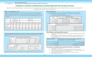 Manual de Procedimientos para la
Atención Integrada a las Enfermedades Prevalentes de la Infancia (AIEPI) Atención Primaria.
44
Seguir las instrucciones que figuran a continuación para todos los medicamentos orales que deben administrarse en la casa. Seguir también las instrucciones del cuadro de
dosificación para cada uno de los medicamentos.
Dar un antimalárico oral
Explicar a la madre que debe prestar mucha atención al niño durante 30 minutos después
de darle una dosis de cloroquina. Si el niño vomita dentro de los 30 minutos siguientes a la
dosis, la madre debe repetir la dosis o volver a la unidad de salud para que le den otra dosis.
Explicar que la comezón es uno de los posibles efectos colaterales del remedio, pero que no
hay peligro.
EDAD CLOROQUINA
Dar durante 3 días
PRIMAQUINA
Dar durante 7 días
COMPRIMIDOS
(150mg de cloroquina base)
COMPRIMIDO 5 mg
DIA 1 DIA 2 DIA3 DIA 1 DIA 2 DIA 3 DIA 4 DIA 5 DIA 6 DIA 7
< 6 MESES 1/4 1/4 1/4
6 A 11
MESES
1/2 1/2 1/2 1 1 1 1 1 1 1
1 A 2 AÑOS 1 1/2 1/2 2 2 2 2 2 2 2
3 a 4 AÑOS 1 1 1 3 3 3 3 3 3 3
Dar Acetaminofén para fiebre alta (38.5 oC o más), el dolor de oído o garganta
dar Acetaminofén cada 6 horas hasta que pase la fiebre alta, el dolor de oído o de
garganta
PESO (Kg) Acetaminofén (15 mg/kg/dosis)
Gotas (5mg/gota) 100 mg / mL Jarabe (120mg/5mL )
3 a 5 8 – 12 1.5 mL - 2,5
6 a 9 15 - 22 3 mL – 5 mL
10 a 14 24 - 34 7.5 mL – 8 mL
DAR SUPLEMENTACIÓN DE ZINC PARA LA DIARREA, el niño/a emaciado y con baja talla
Edad DIARREA (tab. 20 mg, o fco 20
mg/5mL
Niño/a emaciado o con baja talla
(tab. 20 mg, o fco 20 mg/5mL)
Menor de 6 meses ½ tab. 2.5 mL
6 meses a 4 años 1 tab. 5 mL ½ tab. 2.5 mL
FRECUENCIA 1 v/día por 14 días 1v/día por 3 meses (12 semanas)
Nota: En caso de gluconato zinc tab. 50mg: Dar: ¼ tab al menor de 6 meses y de 6m a 4 años ½ tab.
Dar Vitamina A
• Dar una dosis cada 6 meses a todos los niños a partir de los 6 meses de edad
• En casos de díarrea persistente, sospechoso de sarampión o desnutrición grave:
• Niños de 2 a 5 meses: dar una dosis
• A partir de los 6 meses: dar una dosis adicional
EDAD
PRESENTACION
GOTAS 25,000 Ul /gota CAPSULAS 200,000 Ul
< 6 meses 2 gotas (50,000 Ul) 1 gota (50,000 Ul)
6 a 11 meses 4 gotas (100,000 Ul) 2 gotas (100,000Ul)
1 a 4 años 8 gotas (200.000 Ul) 1 cápsula
EDAD Sulfato ferroso 15 mg/0.6 mL (25 mg de hierro elemental/ mL) Dosis:
4 mg/kg día de hierro elemental
2 a 3 meses 4 mg/kg/día o 10 gotas/día
4 a 11 meses 4 mg/kg/día o 20 gotas/día
1 a 2 años 4 mg/kg/día o 40 gotas/día
3 a 4 años 4 mg/kg/día o 50 gotas/día
Dar Hierro de forma Preventiva
• Seguir las recomendaciones de acuerdo a las normas de suplementación preventiva
del MINSA.
• En caso de recién nacidos pretérminos y Bajo Peso al Nacer, debe dársele a partir
de los 28 días de nacido a dosis de 3 mg / kg/ día, ajustando cantidad según
aumento de peso.
GRUPO DE EDAD GOTAS (frasco de 30 mL ) Sulfato ferroso 15 mg/0.6 mL
(25 mg de hierro elemental / mL ) DOSIS
1 a 5 meses 3 mg / kg/ día
6 meses a < de 2 años 1 a 2 mg/kg/día o 15 gotas/día
2 a 4 años 2 a 3 mg/kg/día o 30 gotas/día
Tratamiento antiparasitario (giardia lamblia, ascaridiasis)
• A partir del 1 año de edad.
• El niño mayor de 1 año no recibió ninguna dosis en los últimos 6 meses.
• Dar 600 mg de mebendazol así: Tableta de 100mg 2 veces por día durante 3 días
o si es en frasco 5 mL cada 12 horas por 3 días.
• Dar 400 mg de albendazol en una sola dosis en tableta o en frasco.
• Desparasitario cada 6 meses.
ENSEÑAR A LA MADRE A ADMINISTRAR LOS MEDICAMENTOS POR VIA ORAL EN CASA
 