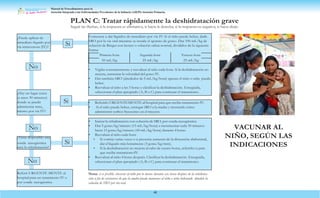 Manual de Procedimientos para la
Atención Integrada a las Enfermedades Prevalentes de la Infancia (AIEPI) Atención Primaria.
48
PLAN C: Tratar rápidamente la deshidratación grave
Seguir las flechas, si la respuesta es afirmativa, ir hacia la derecha; si la respuesta es negativa, ir hacia abajo
¿Puede aplicar de
inmedíato líquido por
vía intravenosa (IV)?
Comenzar a dar líquidos de inmedíato por vía IV. Si el niño puede beber, darle
SRO por la vía oral mientras se instala el aparato de goteo. Dar 100 mL/kg de
solución de Ringer con lactato o solución salina normal, divididos de la siguiente
forma:
Primera hora Segunda hora Tercera hora
50 mL/kg 25 mL/kg 25 mL/kg
No
¿Hay un lugar cerca
(a unos 30 minutos)
donde se pueda
administrar trata_
miento por vía IV?
• Vigilar constantemente y reevaluar al niño cada hora. Si la deshidratación no
mejora, aumentar la velocidad del goteo IV.
• Dar también SRO (alrededor de 5 mL/kg/hora) apenas el niño o niña pueda
beber.
• Reevaluar al niño a las 3 horas y clasificar la deshidratación. Enseguida,
seleccionar el plan apropiado (A, B o C) para continuar el tratamiento.
• Referirlo URGENTEMENTE al hospital para que reciba tratamiento IV.
• Si el niño puede beber, entregar SRO a la madre y mostrarle cómo
administrar sorbos frecuentes en el trayecto.
No
¿Tiene disponible una
sonda nasogástrica Si
para la rehidratación?
No
• Iniciar la rehidratación con solución de SRO, por sonda nasogástrica
• Dar 5 gotas/kg/minuto (15 mL/kg/hora) e incrementar cada 30 minutos
hasta 15 gotas/kg/minuto (45 mL/kg/hora) durante 4 horas.
• Reevaluar al niño cada hora:
• Si vomita varias veces o si presenta aumento de la distensión abdominal,
dar el líquido más lentamente (3 gotas/kg/mm).
• Si la deshidratación no mejora al cabo de cuatro horas, referirlo/a para
que reciba tratamientoIV.
• Reevaluar al niño 4 horas después. Clasificar la deshidratación. Enseguida,
seleccionar el plan apropiado (A, B o C) para continuar el tratamiento.
VACUNAR AL
NIÑO, SEGÚN LAS
INDICACIONES
Referir URGENTE MENTE al
hospital para un tratamiento IV o
por sonda nasogástrica
Nota: si es posible, observar al niño por lo menos durante seis horas después de la rehidrata-
ción a fin de cerciorarse de que la madre pueda mantener al niño o niña hidratado dándole la
solución de SRO por vía oral.
Si
Si
 