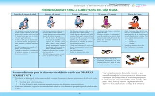 Manual de Procedimientos para la
Atención Integrada a las Enfermedades Prevalentes de la Infancia (AIEPI) Atención Primaria.
53
RECOMENDACIONES PARA LA ALIMENTACIÓN DEL NIÑO O NIÑA
Hasta los 6 meses de edad 6 meses a 8 meses 9 meses a 11 meses 12 meses a 23 meses Mayor de 2 años
• Dar lactancia materna las veces que
el niño o niña o quiera, de día y de
noche, por lo menos ocho veces en
24 horas, hasta que vacíe el pecho
cada vez que lo alimente.
• El niño o niña que es amamantado
no necesita tomar agua porque la
leche materna contiene suficiente
agua.
• No darle ninguna otra comida o lí-
quidos. No es necesario
• Explicar los beneficios y ventajas de
la lactancia materna y promoverla
de manera exclusiva.
• Dar lactancia materna todas las ve-
ces que el niño o niña o quiera.
• Añadir alimentos complementarios
después de la leche materna:
• Por lo menos 8 cucharaditas
(1/2 taza) de papillas o sopas
espesas de cereales (arroz,
frijol, maíz); raíces majadas
(papa, quequisque); vegetales
(zanahoria) o frutas recién pe-
ladas y majadas (banano).
• Darle esos alimentos por lo menos
dos veces por día.
• De 1 a 2 refrigerios entre comidas
• Incluir un alimento frito al día
• Dar lactancia materna todas las ve-
ces que el niño o niña o quiera.
• Añadir alimentos después de la leche
materna: Darle por lo menos 12 cu-
charadas (3/4 de taza) de lasmismas
papillas, en su propio plato.
• Incrementar la variedad de alimen-
tos en forma de trocito.
• Darle estos alimentos 3 veces por
día e ir incrementando hasta 6 veces
por día.
• Dar 1 a 2 refrigerios.
• Incluir un alimento frito al día.
• Al año de vida, el niño o niña debe
comer de todo.
• Darle por lo menos 16 cucharadas (1
taza) de comida que se sirva la fami-
lia más medía tortilla, 4 veces al día.
• Darle dos meriendas nutritivas de
fruta o cereales
• Darle 3 comidas díarias (por lo me-
nos 24 a 32 cucharadas, o 11/2 a 2
tazas por día), de lo mismo que se
sirva la familia más 1 tortilla. Dos
veces por día darle meriendas como:
• Frutas
• Cereales, o
• Comida.
• Incluir un alimento frito al día.
• Dar 2 refrigerios o meriendas
• Incluir un alimento frito al día.
• Continuar alimentando con leche
materna hasta los 2 años de edad,
todas las veces que el niño quiera.
Una buena alimentación diaria debe consistir en una
cantidad adecuada de los cuatro grupos de alimentos que
constituyan una buena fuente de nutrientes por ejemplo:
Cereales espesos con aceite añadido, carne pescado, gallo
pinto, huevo, frutas y verduras. La porción adecuada
dependerá de la edad del niño o niña y de la tolerancia.
Recomendaciones para la alimentación del niño o niña con DIARREA
PERSISTENTE
• Si todavía se alimenta de leche materna, darle con más frecuencia y durante más tiempo, de día y de noche.
• Si toma otro tipo de leche:
• Sustituir por leche materna, o
• Si tiene 6 meses o más, continuar lactancia materna con alimentos suavesnutritivos.
• Para otros alimentos, seguir las recomendaciones relativas a los alimentos apropiados para la edad del niño
o niña.
 
