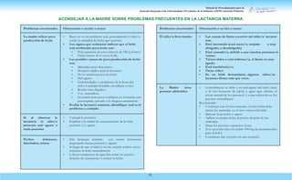 Manual de Procedimientos para la
Atención Integrada a las Enfermedades Prevalentes de la Infancia (AIEPI) Atención Primaria.
55
Problemas encontrados Orientación o acción a tomar
La madre refiere poca
producción de leche
• Rara vez es un problema real, generalmente el niño/a
recibe la cantidad de leche que necesita.
• Los signos que realmente indican que el bebé
está recibiendo poca leche son:
• Poca ganancia de peso (menos de 500 g al mes)
• Orina menos de 6 veces al día.
• Las posibles causas de poca producción de leche
son:
• Mamadas poco frecuentes.
• Horarios rígidos para la lactancia.
• No lo amamanta por la noche.
• Mal agarre.
• Enfermedades o problemas de la boca del
niño/a: paladar hendido, moniliasis u otro.
• Recibe otros líquidos.
• Uso mamadera.
• La mamá tiene poca confianza en sí misma, está
preocupada, cansada o le disgusta amamantar.
• Evalúe la lactancia materna, identifique cuál es el
problema y corríjalo.
Si al observar la
lactancia el niño/a
presenta mal agarre o
mala posición
• Corregir la posición.
• Explicar a la madre las consecuencias de la mala
posición y/o agarre.
Pechos dolorosos,
hinchados, tensos
• Dar lactancia materna con mayor frecuencia
asegurando buena posición y agarre.
• Si luego de que el niño/a no ha vaciado ambos senos,
extraerse la leche manualmente.
• Colocar compresas de agua fría sobre los pechos
después de amamantar o extraer la leche.
Problemas encontrados Orientación o acción a tomar
El niño/a llora mucho • Las causas de llanto excesivo del niño/a lactante
son:
• Está incomodo (está sucio/a, mojado o muy
abrigado, o desabrigado)
• Está cansado/a, debido a que muchas personas lo
visitan.
• Tienen dolor o está enfermo/a, el llanto es muy
agudo.
• Está hambriento/a.
• Tiene cólico
• Es un bebé demandante, algunos niños/as
lactantes lloran más que otros.
La Madre tiene
pezones adoloridos
• Generalmente se debe a un mal agarre del niño/niña,
o al uso frecuente de jabón y agua (que elimina el
aceite natural de los pezones) o a una infección en los
pezones (monilliasis).
Recomiende:
• Continuar con el seno materno, el niño/niña debe
iniciar las mamadas en el seno menos afectado.
• Mejorar la posición y agarre.
• Aplicar su propia leche al pezón, después de las
mamadas.
• Dejar los pezones expuestos al aire
• Si es necesario dar a la madre 500 mg de acetaminofén
para el dolor.
• Considerar dar el pecho en otra posición.
ACONSEJAR A LA MADRE SOBRE PROBLEMAS FRECUENTES EN LA LACTANCIA MATERNA
 