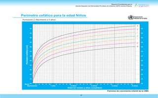 Manual de Procedimientos para la
Atención Integrada a las Enfermedades Prevalentes de la Infancia (AIEPI) Atención Primaria.
63
Patrones de crecimiento infantil de la OMS
Perímetro cefálico para la edad Niños
Puntuación Z (Nacimiento a 5 años)
1
2
3
0
54
52
50
48
46
44
42
40
38
36
34
32
30
2
Meses
Nacimiento
Edad (en meses y años cumplidos)
Perímetro
cefálico
(cm)
1 año 2 años 3 años 4 años 5 años
4 6 8 10
54
52
50
48
46
44
42
40
38
36
34
32
30
2 4 6 8 10 2 4 6 8 10 2 4 6 8 10 2 4 6 8 10
-1
-2
-3
 