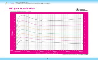 Manual de Procedimientos para la
Atención Integrada a las Enfermedades Prevalentes de la Infancia (AIEPI) Atención Primaria.
64
Patrones de crecimiento infantil de la OMS
IMC para la edad Niñas
Puntuación Z (Nacimiento a 5 años)
Edad (en meses y años cumplidos)
IMC
(kg/m
2
)
5 años
4 años
Nacimiento 3 años
2 años
1 año
2 4 6 8 10 2 4 6 8 10 2 4 6 8 10 2 4 6 8 10 2 4 6 8 10
Meses
10
11
12
13
14
15
16
17
18
19
20
21
22
10
11
12
13
14
15
16
17
18
19
20
21
22
-2
-3
3
1
-1
2
0
 