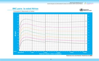 Manual de Procedimientos para la
Atención Integrada a las Enfermedades Prevalentes de la Infancia (AIEPI) Atención Primaria.
65
Patrones de crecimiento infantil de la OMS
IMC para la edad Niños
Puntuación Z (Nacimiento a 5 años)
Edad (en meses y años cumplidos)
IMC
(kg/m
2
)
5 años
4 años
Nacimiento 3 años
2 años
1 año
2 4 6 8 10 2 4 6 8 10 2 4 6 8 10 2 4 6 8 10 2 4 6 8 10
Meses
10
11
12
13
14
15
16
17
18
19
20
21
22
10
11
12
13
14
15
16
17
18
19
20
21
22
-2
3
1
-1
2
0
-3
 