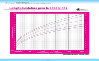 Manual de Procedimientos para la
Atención Integrada a las Enfermedades Prevalentes de la Infancia (AIEPI) Atención Primaria.
66
Patrones de crecimiento infantil de la OMS
Meses
Edad(en mese y años cumplidos)
Longitud
/estatura
(cm)
1 año
Nacimiento 2 años 3 años 4 años 5 años
45
50
55
60
65
70
75
80
85
90
95
100
105
110
115
120
125
45
50
55
60
65
70
75
80
85
90
95
100
105
110
115
120
125
2 4 6 8 10 2 4 6 8 10 2 4 6 8 10 2 4 6 8 10 2 4 6 8 10
-2
-3
3
0
2
Longitud/estatura para la edad Niñas
Puntuación Z (Nacimiento a 5 años)
 