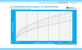 Manual de Procedimientos para la
Atención Integrada a las Enfermedades Prevalentes de la Infancia (AIEPI) Atención Primaria.
67
Patrones de crecimiento infantil de la OMS
Meses
Edad(en mese y años cumplidos)
Longitud
/estatura
(cm)
1 año
Nacimiento 2 años 3 años 4 años 5 años
45
50
55
60
65
70
75
80
85
90
95
100
105
110
115
120
125
45
50
55
60
65
70
75
80
85
90
95
100
105
110
115
120
125
2 4 6 8 10 2 4 6 8 10 2 4 6 8 10 2 4 6 8 10 2 4 6 8 10
-2
-3
3
0
2
Longitud/estatura para la edad Niños
Puntuación Z (Nacimiento a 5 años)
 