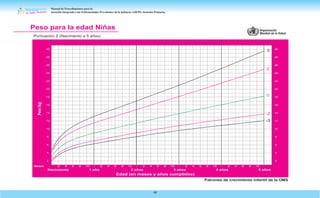 Manual de Procedimientos para la
Atención Integrada a las Enfermedades Prevalentes de la Infancia (AIEPI) Atención Primaria.
68
Patrones de crecimiento infantil de la OMS
Peso para la edad Niñas
Puntuación Z (Nacimiento a 5 años)
Edad (en meses y años cumplidos)
Peso
(kg)
5 años
4 años
3 años
2 años
1 año
Nacimiento
2 4 6 8 10 2 4 6 8 10 2 4 6 8 10 2 4 6 8 10 2 4 6 8 10
Meses
2
4
6
8
10
12
14
16
18
20
22
24
26
28
30
2
4
6
8
10
12
14
16
18
20
22
24
26
28
30
-2
-3
3
0
2
 