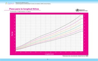 Manual de Procedimientos para la
Atención Integrada a las Enfermedades Prevalentes de la Infancia (AIEPI) Atención Primaria.
70
Patrones de crecimiento infantil de la OMS
Peso para la longitud Niñas
Puntuación Z (Nacimiento a 5 años)
Longitud (cm)
Peso
(kg)
45 50 55 60 65 70 75 80 85 90 95 100 105 110
2
4
6
8
10
12
14
16
18
20
22
24
2
4
6
8
10
12
14
16
18
20
22
24
-2
-3
3
1
-1
2
0
 