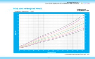 Manual de Procedimientos para la
Atención Integrada a las Enfermedades Prevalentes de la Infancia (AIEPI) Atención Primaria.
71
Patrones de crecimiento infantil de la OMS
Peso para la longitud Niños
Puntuación Z (Nacimiento a 5 años)
Longitud (cm)
Peso
(kg)
45 50 55 60 65 70 75 80 85 90 95 100 105 110
2
4
6
8
10
12
14
16
18
20
22
24
2
4
6
8
10
12
14
16
18
20
22
24
-2
-3
1
-1
2
0
3
 