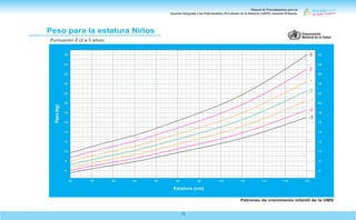 Manual de Procedimientos para la
Atención Integrada a las Enfermedades Prevalentes de la Infancia (AIEPI) Atención Primaria.
73
Patrones de crecimiento infantil de la OMS
Peso para la estatura Niños
Puntuación Z (2 a 5 años)
Estatura (cm)
Peso
(kg)
65 70 75 80 85 90 95 100 105 110 115 120
6
8
10
12
14
16
18
20
22
24
26
28
30
6
8
10
12
14
16
18
20
22
24
26
28
30
-2
-3
1
-1
2
0
3
 