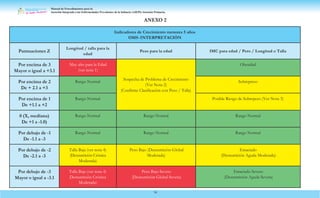 Manual de Procedimientos para la
Atención Integrada a las Enfermedades Prevalentes de la Infancia (AIEPI) Atención Primaria.
74
Indicadores de Crecimiento menores 5 años
OMS-INTERPRETACIÓN
Puntuaciones Z
Longitud / talla para la
edad
Peso para la edad IMC para edad / Pero / Longitud o Talla
Por encima de 3
Mayor o igual a +3.1
Muy alto para la Edad
(ver nota 1)
Sospecha de Problema de Crecimiento
(Ver Nota 2)
(Confirme Clasificación con Peso / Talla)
Obesidad
Por encima de 2
De + 2.1 a +3
Rango Normal Sobrepreso
Por encima de 1
De +1.1 a +2
Rango Normal Posible Riesgo de Sobrepeso (Ver Nota 3)
0 (X, medíana)
De +1 a -1.0)
Rango Normal Rango Normal Rango Normal
Por debajo de -1
De -1.1 a -3
Rango Normal Rango Normal Rango Normal
Por debajo de -2
De -2.1 a -3
Talla Baja (ver nota 4)
(Desnutrición Crónica
Moderada)
Peso Bajo (Desnutrición Global
Moderada)
Emaciado
(Desnutrición Aguda Moderada)
Por debajo de -3
Mayor o igual a -3.1
Talla Baja (ver nota 4)
Desnutrición Crónica
Moderada)
Peso Bajo Severo
(Desnutrición Global Severa)
Emaciado Severo
(Desnutrición Aguda Severa)
ANEXO 2
 