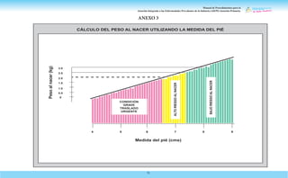 Manual de Procedimientos para la
Atención Integrada a las Enfermedades Prevalentes de la Infancia (AIEPI) Atención Primaria.
75
ANEXO 3
CÁLCULO DEL PESO AL NACER UTILIZANDO LA MEDIDA DEL PIÉ
4 5 6 7 8 9
3.0
Peso
al
nacer
(kg)
Medida del pié (cms)
2.5
2.0
1.5
1.0
0.5
0
CONDICIÓN
GRAVE
TRASLADO
URGENTE
ALTO
RIESGO
AL
NACER
BAJO
RIESGO
AL
NACER
 