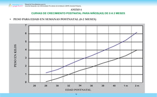 Manual de Procedimientos para la
Atención Integrada a las Enfermedades Prevalentes de la Infancia (AIEPI) Atención Primaria.
76
7
6
5
4
3
2
1
0
26 28 30 32 34 36 38 40 1 m 2 m
CURVAS DE CRECIMIENTO POSTNATAL PARA NIÑOS(AS) DE 0 A 2 MESES
EDAD POSTNATAL
PESO
EN
KILOS
ANEXO 4
 