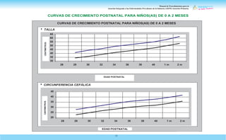 Manual de Procedimientos para la
Atención Integrada a las Enfermedades Prevalentes de la Infancia (AIEPI) Atención Primaria.
77
ANEXO V
CURVAS DE CRECIMIENTO POSTNATAL PARA NIÑOS(AS) DE 0 A 2 MESES
 TALLA
CURVAS DE CRECIMIENTO POSTNATAL PARA NIÑOS(AS) DE 0 A 2 MESES
 CIRCUNFERENCIA CEFÁLICA
EDAD POSTNATAL
2 m
1 m
40
38
36
34
32
30
28
26
65
60
55
50
45
40
35
30
26 28 30 32 34 36 38 40 1 m 2 m
EDAD POSTNATAL
45
40
35
30
25
20
CENTÍMETROS
CENTÍMETROS
 