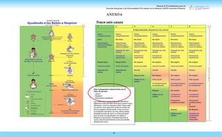 Manual de Procedimientos para la
Atención Integrada a las Enfermedades Prevalentes de la Infancia (AIEPI) Atención Primaria.
81
ANEXO 6
Trace seis casos
1
Seque
completamente
Llora
Manténgalo
caliente verifique
respiración
Respira bien
Corte el cordón
Atención de
rutina
Seque
completamente
No Llora
Manténgalo
caliente, posi-
cione la cabeza
Despeje las vías
aéreas
Estimule la
respiración
Respira bien
Corte el cordón
Atención de
rutina
Seque
completamente
No Llora
Manténgalo
caliente, posi-
cione la cabeza
Despeje las vías
aéreas
Estimule la
respiración
No respira
Corte el cordón
Ventile
Respira bien
Vigile con la
madre
Seque
completamente
No Llora
Manténgalo
caliente, posi-
cione la cabeza
Despeje las vías
aéreas
Estimule la
respiración
No respira
Corte el cordón
Ventile
No respira
Pida ayuda
Continúe/mejore
la ventilación
Respira
Vigile con la
madre
Seque
completamente
No Llora
Manténgalo
caliente, posi-
cione la cabeza
Despeje las vías
aéreas
Estimule la
respiración
No respira
Corte el cordón
Ventile
No respira
Pida ayuda
Continúe/mejore
la ventilación
No respira
Continúe la
ventilación
Frecuencia
cardíaca normal
Respira
Vigile con la
madre
Seque
completamente
No Llora
Manténgalo
caliente, posi-
cione la cabeza
Despeje las vías
aéreas
Estimule la
respiración
No respira
Corte el cordón
Ventile
No respira
Pida ayuda
Continúe/mejore
la ventilación
No respira
Continúe la
ventilación
Frecuencia
cardíaca lenta
O
normal
60 seg
No Respira
Continúe la
ventilación
Cuidado
Avanzado
2 3 4 5 6
PLAN DE ACCION
Prepárese para el parto
Si hay meconio despeje las vías aéreas
Llora?
No Llora
Respira?
No Respira
No Respira
60 seg
No Respira
Lenta
Normal
Frecuencia cardiaca?
Respira bien
Respira
Respira
No
Respira
Llora
Manténgalo caliente
Verifique la respiración
Corte el cordón
Vigile
con la madre
* Prepárese para el parto
Seque completamente
Parto
Ayudando a los Bebés a Respirar
Guantes
Paños
Cobertura para la cabeza
Tijeras
Ataduras
Dispositivo de succión
Bolsa-máscara
de ventilación
Estetoscopio
Cronómetro
(reloj de pared o de muñeca)
Despeje las vías aéreas
Estimule
Corte el cordón
Ventile
Pida ayuda
Mejore la ventilación
Continúe la ventilación
cuidado avanzado
El
Minuto
de
Oro®
El
Minuto
de
Oro®
El
Minuto
de
Oro®
Hay 3 preguntas importantes en el
Plan de Acción:
• Llora?
• Respira?
• Frecuencia cardiaca?
Las respuestas a estas preguntas identifican
diferentes rutas del Plan de Acción y varios casos
diferentes, como se muestra arriba. Trace cada
una de los casos descritos arribe en el Plan de
Acción (página 36) Recuerde, si hay meconio
en el líquido amniótico, las vías aéreas deben
despejarse antes de secar. La clave principal
para el éxito con Ayudando a los Bebes a
Respirar es la práctica. Practique durante el
curso y tan frecuentemente como sea posible
después del curso.
Si hay meconio, despeje las vías aéreas
 