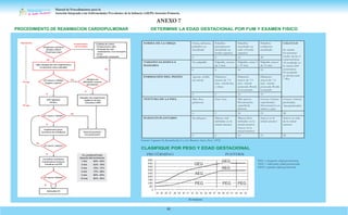 Manual de Procedimientos para la
Atención Integrada a las Enfermedades Prevalentes de la Infancia (AIEPI) Atención Primaria.
82
ANEXO 7
FORMA DE LA OREJA Chata, deforme,
pabellón no
incurbado
Pabellón
parcialmente
incurbado en
borde superior
Pabellón
incurbado en
todo el borde
superior
Pabellón
totalmente
incurbado
CÁLCULO
Se suman
los puntajes
totales de las 5
características
Al resultado se
le suman 204
(constante)
El resultado
se divideentre
7 días
0 8 16 24
TAMAÑO GLÁNDULA
MAMARIA
No palpable Palpable, menor
de 5 mm
Palpable, entre 5
y 10 mm
Palpable, mayor
de 10 mm
0 5 10 15
FORMACIÓN DEL PEZÓN Apenas visible
sin aréola
Diámetro
menor de 7.5
mm. Aréola lisa
y chata
Diámetro
mayor de 7.5
mm. Aréola
punteada. Borde
nolevantado
Diámetro
mayor de 7.5
mm. Aréola
punteada.Borde
levantado
0 5 10 15
TEXTURA DE LA PIEL Muy fina,
gelatinosa
Fina. Lisa Más gruesa.
Descamación
superficial
discreta
Gruesa. Grietas
superficiales.
Descamación en
manos y pies
Gruesa. Grietas
profundas.
Apergaminadas
0 5 10 15 20
PLIEGUES PLANTARES Sin pliegues Marcas mal
definidas en la
mitad anterior
Marcas bien
definidas en la
mitad anterior.
Surcos en la
mitad anterior
Surcos en la
mitad anterior
Surcos en más
de la mitad
anterior
0 5 10 15 20
Fuente: Capurro H, Konichezky S y col. Buenos Aires, Nov. 1972.
PRETÉRMINO POSTERM
PEG = pequeño edad gestacional;
AEG = adecuado edad gestacional;
GEG= grande edad gestacional
Semanas
PROCEDIMIENTO DE REANIMACION CARDIOPULMONAR DETERMINE LA EDAD GESTACIONAL POR FUM Y EXAMEN FISICO
CLASIFIQUE POR PESO Y EDAD GESTACIONAL
 