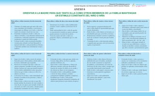 Manual de Procedimientos para la
Atención Integrada a las Enfermedades Prevalentes de la Infancia (AIEPI) Atención Primaria.
83
Jugar con el niño o niña a taparse y
descubrirse, utilizando paños para cubrir el
rostro del adulto y descubrirlo.
Dar al niño o niña juegos fáciles de ser
manejados, para que pueda pasarlos de
una mano a otra.
Mantener un diálogo constante con el
niño o niña, introduciendo palabras de
fácil sonorización (dá – dá –pá – pá).
Dejar al niño o niña jugar sentada en
el suelo (en una colchoneta o estera) o
dejarla en decúbito ventral, estimulando
que ella se arrastre y posteriormente gatee.
•
•
•
•
Poner juguetes a pequeña distancia del
niño o niña, dando la oportunidad para que
intente alcanzarlos.
Darle al niño o niña objetos en la mano, es-
timulándolo para que se los lleva a la boca.
Proporcionar estímulos sonoros o auditivos,
fuera de su alcance visual, para que localice
el sonido.
Estimular al niño o niña haciendo palmas
o jugando para que pase solo de la posición
supina a la pronación
•
•
•
•
Interactuar con el niño o niña estableciendo
contacto visual y auditivo (conversar con el
bebé).
Darle oportunidad al niño o niña de quedar
en una posición sentada con apoyo, para que
pueda ejercitar el control de la cabeza.
Tocar las manos del niño o niña con
pequeños objetos, estimulando que el o ella
los tome.
•
•
•
Orientar a la madre para que tanto ella como
otros miembros de la familia o convivientes
mantengan un diálogo con el niño o niña bus-
cando un contacto visual (ojo con ojo).
Estimular visualmente al niño o niña con
objetos coloridos, a una distancia mínima de 30
centímetros, realizando pequeños movimientos
oscilatorios a partir de la línea medía.
Colocar al niño o niña en posición decúbito
ventral, para estímulo cervical, llamando la
atención del niño o niña poniéndose al frente,
y haciendo también una estimulación visual y
auditiva.
•
•
•
Para niños y niñas menores de dos meses de
edad
Para niños y niñas de dos a tres meses de edad Para niños y niñas de cuatro a cinco meses
de edad
Para niños y niñas de seis a ocho meses de
edad
Para niños y niñas de nueve a once mesesde
edad
Para niños y niñas de doce a catorce mesesde
edad
Para niños y niñas de quince adiecisiete
meses de edad
Para niños y niñas de dieciocho a
veintitrés meses de edad
•
•
•
•
Jugar con el niño o niña a través de música,
haciendo gestos (batir palmas, decirle adiós con
la mano) solicitando que responda.
Promover el contacto del niño o niña con
objetos pequeños (semillas de maíz, porotos o
frijoles, cuentas etc.) para que pueda tomarlos
con los dedos utilizándolos como una pinza
(observar que el niño o niña no se lleve los
objetos a la boca.
Conversar con el niño o niña estimulando que
domine el nombre de las personas y objetos
que lo rodean.
Dejar al niño o niña en un sitio en que ella
pueda cambiar de posición: de estar sentado a
estar de pie con apoyo; por ejemplo al lado de
una mesa, un sofá o una cama, y donde pueda
desplazarse tomándose de estos objetos.
•
•
•
•
Estimular al niño o niña para que salude con
la mano (diga adiós), tire besos, aplauda,
atienda al teléfono, etc.
Dar al niño o niña recipientes y objetos de
diferentes tamaños, para que desarrolle la
función de encajar un objeto en un molde y
de colocar un objeto en un recipiente.
Enseñarle al niño o niña palabras simples
a través de rimas, músicas y sonidos
comúnmente hablados (palabras completas).
Posibilitar que el niño o niña pueda
desplazarse pequeñas distancias tomándose de
objetos para promover que camine sin apoyo
•
•
•
Solicitar al niño o niña objetos diversos,
pidiéndoselos por el nombre, ayudando
de este modo a aumenta su repertorio
de palabras y conocimiento, así como las
funciones de dar, traer, soltar y siempre que
sea posible demostrarle cómo hacerlo.
Darle al niño o niña papel y crayones para
fomentar su autoexpresión (garabateo
espontáneo).
Jugar con el niño o niña pidiéndole
que camine para adelante y para atrás,
inicialmente con ayuda
•
•
•
•
Estimular al niño o niña a ponerse y
sacarse sus vestimentas en los momentos
indicados, inicialmente con ayuda.
Jugar con el niño o niña con objetos que
puedan ser aplicados, demostrando cómo
hacerlo.
Solicitar el niño o niña que señale figuras
de revistas y jugos que ya conoce.
Jugar con el niño o niña a patear la pelota
(hacer gol).
ORIENTAR A LA MADRE PARA QUE TANTO ELLA COMO OTROS MIEMBROS DE LA FAMILIA MANTENGAN
UN ESTIMULO CONSTANTE DEL NIÑO O NIÑA
ANEXO 8
 