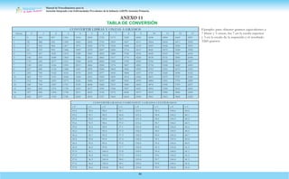 Manual de Procedimientos para la
Atención Integrada a las Enfermedades Prevalentes de la Infancia (AIEPI) Atención Primaria.
86
ANEXO 11
TABLA DE CONVERSIÓN
Ejemplo: para obtener gramos equivalentes a
7 libras y 3 onzas, lea 7 en la escala superior
y 3 en la escala de la izquierda y el resultado
3260 gramos
CONVERTIR GRADOS FAHRENHEIT A GRADOS CENTÍGRADOS
o F o C o F o C o F o C o F o C
95.0 35.0 98.0 36.7 101.0 38.3 104.0 40.0
95.2 35.1 98.2 36.8 101.2 38.4 104.2 40.1
95.4 35.2 98.4 36.9 101.4 38.6 104.4 40.2
95.6 35.3 98.6 37.0 101.6 38.7 104.6 40.3
95.8 35.4 98.8 37.1 101.8 38.8 104.8 40.4
96.0 35.6 99.0 37.2 102.0 38.9 105.0 40.6
96.2 35.7 99.2 37.3 102.2 39.0 105.2 40.7
96.4 35.8 99.4 37.4 102.4 39.1 105.4 40.8
96.6 35.9 99.6 37.6 102.6 39.2 105.6 40.9
96.8 36.0 99.8 37.7 102.8 39.3 105.8 41.0
97.0 36.1 100.0 37.8 103.0 39.4 106.0 41.1
97.2 36.2 100.2 37.9 103.2 39.6 106.2 41.2
97.4 36.3 100.4 38.0 103.4 39.7 106.4 41.3
97.6 36.4 100.6 38.1 103.6 39.8 106.6 41.4
97.8 36.6 100.8 38.2 103.8 39.9 106.8 41.6
CONVERTIR LIBRAS Y ONZAS A GRAMOS
Onzas 0 1 2 3 4 5 6 7 8 9 10 11 12 13
0 0 454 907 1361 1814 2268 2722 3175 3629 4082 4536 4990 5443 5897
1 28 428 936 1389 1843 2296 2750 3203 3657 4111 4564 5018 5471 5925
2 57 510 964 1417 1871 2325 2778 3232 3685 4139 4593 5046 5500 5953
3 85 539 992 1446 1899 2353 2807 3260 3714 4167 4621 5075 5528 5982
4 113 567 1021 1474 1928 2381 2835 3289 3742 4196 4649 5103 5557 6010
5 142 595 1049 1503 1956 2410 2863 3317 3770 4224 4678 5131 5585 6038
6 170 624 1077 1531 1984 2438 2892 3345 3799 4552 4706 5160 5613 6067
7 198 652 1106 1559 2013 2466 2920 3374 3827 4281 4734 5188 5642 6095
8 227 680 1134 1588 1041 2495 2948 3402 3856 4309 4763 5216 5670 6123
9 255 709 1162 1616 1070 2523 2977 3430 3884 4337 4791 5245 5698 6152
10 283 737 1191 1644 1098 2551 3005 3459 3912 4366 4819 5273 5727 6180
11 312 765 1219 1673 2126 2580 3033 3487 3941 4394 4884 5301 5755 6209
12 340 794 1247 1701 2155 2608 3062 3515 3969 4423 4876 5330 5783 6237
13 369 822 1276 1729 2183 2637 3090 3544 3997 4451 4904 5358 5812 6265
14 397 850 1304 1758 2211 2665 3118 3572 4026 4479 4933 5386 5840 6294
15 425 879 1332 1786 2240 2693 3147 3600 4054 4508 4961 5415 5868 6322
 