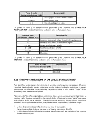 Punto de corte
Desviaciones Estándar (D.E)
Denominación
<-2 Talla baja para la edad o Retraso en talla
≥ -2 a <-1 Riesgo de talla baja
≥ -1 Talla Adecuada para la edad.
Los puntos de corte y las denominaciones propuestas para Colombia para el INDICADOR
PESO/TALLA (P/T) desde el nacimiento hasta los 5 años en Puntuación Z son:
Los puntos de corte y las denominaciones propuestas para Colombia para el INDICADOR
IMC/EDAD desde el nacimiento hasta los 5 años en Puntuación Z son:
Punto de corte
Desviaciones Estándar (D.E)
Denominación
>1 y ≤2 Sobrepeso
>2 Obesidad.
8.12 INTERPRETE TENDENCIAS EN LAS CURVAS DE CRECIMIENTO
Para identificar tendencias en el crecimiento de un niño, mire los puntos marcados en diferentes
consultas. Las tendencias pueden indicar que un niño está creciendo adecuadamente; o pueden
mostrar que un niño tiene un problema de crecimiento, o que el niño está en “riesgo” de un
problema y debe ser reevaluado pronto.
“Normalmente” los niños en periodo de crecimiento siguen una tendencia, en general paralela a la
mediana y a las líneas de puntuación z. La mayoría de los niños crecerán en un “canal” que puede
estar abajo o arriba de la mediana. Cuando interprete las curvas de crecimiento debe estar
pendiente de las siguientes situaciones, que pueden indicar un problema o sugerir un riesgo:
 La línea de crecimiento del niño atraviesa una línea de puntuación z
 Hay un incremento o descenso marcado en la línea de crecimiento del niño
 La línea de crecimiento del niño se mantiene plana (estancada); por ejemplo no hay ganancia
de peso o longitud/talla.
Punto de corte
Desviaciones Estándar (D.E)
Denominación
<-3 Peso muy bajo para la talla o Desnutrición aguda severa
<-2 Peso bajo para la talla o Desnutrición Aguda
≥ -2 a <-1 Riesgo peso bajo para la talla
≥-1 y ≤1 Peso Adecuado para la Talla.
>1 y ≤2 Sobrepeso
>2 Obesidad.
 