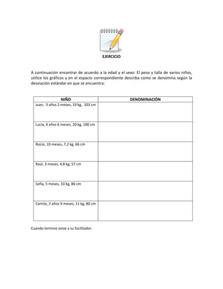 EJERCICIO
A continuación encontrar de acuerdo a la edad y el sexo: El peso y talla de varios niños,
utilice los gráficos y en el espacio correspondiente describa como se denomina según la
desviación estándar en que se encuentra:
NIÑO DENOMINACIÓN
Juan, 3 años 2 meses, 19 kg, 103 cm
Lucia, 4 años 6 meses, 20 kg, 100 cm
Rocío, 10 meses, 7,2 kg, 66 cm
Raúl, 3 meses, 4,8 kg, 57 cm
Sofía, 5 meses, 10 kg, 86 cm
Camilo, 2 años 9 meses, 11 kg, 80 cm
Cuando termine avise a su facilitador.
 